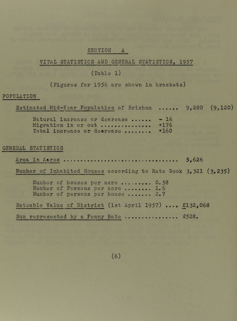 SECTION A VITAL STATISTICS AND GENERAL STATISTICS, 1957 (Table l) (Figures for 1956 are shovm in brackets) POPULATION Estimated Mid-Year Population of Brixhan 9>280 (9,120) Natural increase or decrease - 16 Migration in or out +176 Total increase or deerease +160 GENERAL STATISTICS Area in Acres 5,626 Number of Inhabited Houses according to Rate Book 3,321 {3,235) Number of houses per acre 0.58 Number of Persons per acre 1.6 Number of persons per house ....... 2.7 Rateable Value of District (1st April 1957) ...• £132,068 Sum represented by a Penny Rate £528.