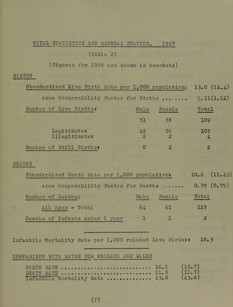 VITAL STATISTICS AND GENERAL STATICS , 1957 (Tabl e 2) (Figures for 1956 1 are shown in brackets) BIRTHS Standardised Live Birth Rate per 1,000 population^ 13.0 (12.4) Area Comparability Factor for Births 1.11(1.12) Number of Live Births: Male Female Total 51 58 109 Legitimate: 49 56 105 Illegitimate: 2 2 4 Number of Still Births: 0 2 2 DEATHS Standardised Death Rate per 1,( DOO population: 10.6 (11.43) Area Comparability Factor for Deaths 0.79 (0.79) Number of Deathsj Male Female Total 9 All Ages - Total 64 61 125 Deaths of Infants under 1 year 1 1 2 Infantile Mortality Rate per 1,000 related Live Birthsi 18.3 COMPARISON V/ITH RATES FOR ENGLAND AND WALES BIRTH RATE 16.1 (15.7) DEATH R/iTE 11.5 (11.7) Infantile Mortality Rate 23.0 (23.8)
