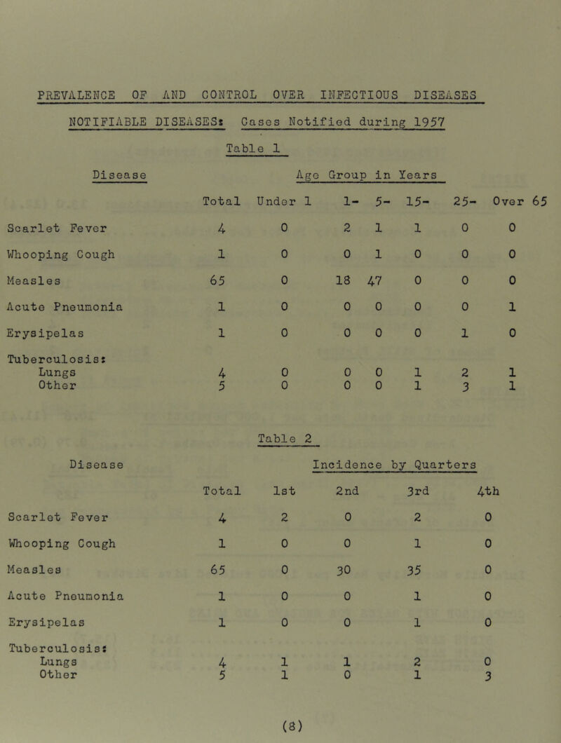 PREVALENCE OF AND CONTROL OVER INFECTIOUS DISEASES NOTIFIABLE DISEASES^ Cases Notified during 1957 Table 1 Disease Scarlet Fever Whooping Cough Measles Acute Pneumonia Erysipelas Tuberculosis: Lungs Other Age Group in Years Total Under 1 1- 5- 15- 25- 4 65 0 0 0 0 18 47 0 0 0 0 0 0 0 0 0 Over 65 0 0 0 1 0 4 5 0 0 0 0 0 0 1 1 2 3 1 1 Disease Scarlet Fever Whooping Cough Measles Acute Pneumonia Erysipelas Tuberculosis S Lungs Other Table 2 Total 4 1 65 1 1 4 5 1st 2 0 0 0 0 1 1 Incidence by Quarters 2nd 3rd 4th 0 2 0 0 10 30 35 0 0 10 0 10 12 0 0 13