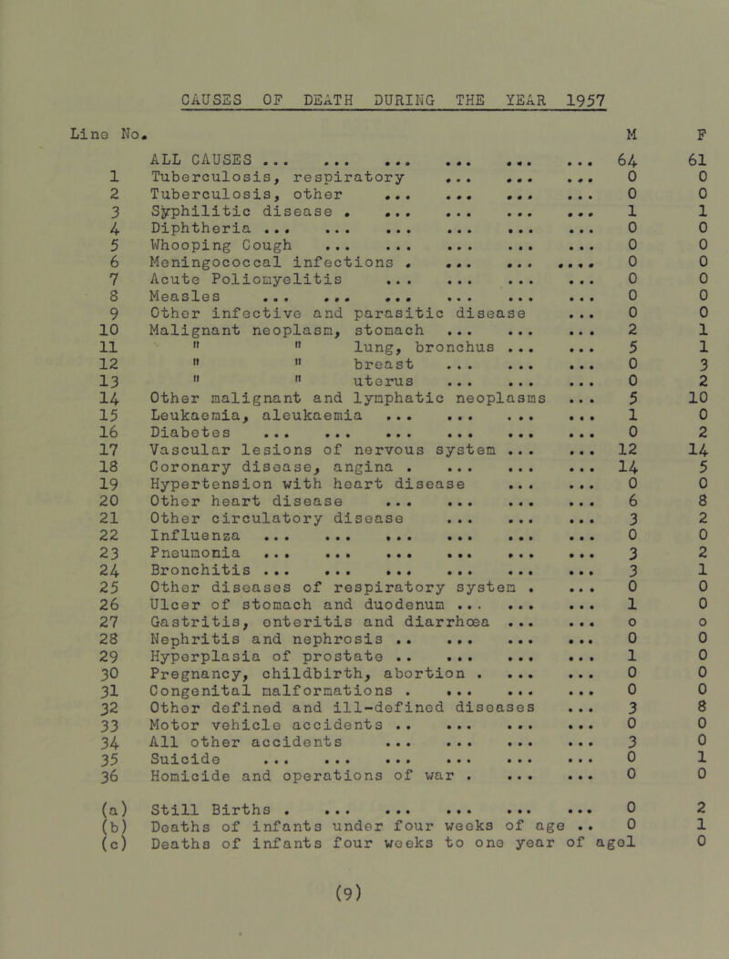 CAUSES OF DEATH DURING THE YEAR 1957 Line No. 1 2 3 4 5 6 7 8 9 10 11 12 13 14 15 16 17 18 19 20 21 22 23 24 25 26 27 28 29 30 31 32 33 34 35 36 ADD CAUSES ••• Tuberculosis, respiratory Tuberculosis, other ... Syphilitic disease • ... Diphtheria ... ... .., Whooping Cough ... .. , Meningococcal infections 4 Acute Poliomyelitis .., Measles ... ... •.< • • • • # • • « * • # • • # • • ♦ • • • • Other infective and Malignant neoplasm, II II II II It II parasitic diseas stomach ... . lung, bronchus . breast ... uterus ... . Other malignant and lymphatic neopla Leukaemia, aleukaemia ... ... Dxabetes ... ... ... ... . Vascular lesions of nervous system . Coronary disease, angina . ... Hypertension with heart disease Other heart disease ... ... Other circulatory disease ... Influenza ... ... ... ... . Pneumonia ... ... ... ••. » Dronchitis ... ... ... ... . Other diseases of respiratory system Ulcer of stomach and duodenum ... Gastritis, enteritis and diarrhoea . Nephritis and nephrosis .. ... Hyperplasia of prostate .. ... • Pregnancy, childbirth, abortion . Congenital malformations . ... Other defined and ill-defined diseas Motor vehicle accidents .. ... . All other accidents ... ... Suicide ... ... ... ... . Homicide and operations of war . . sms es M 64 0 0 1 0 0 0 0 0 0 2 5 0 0 5 1 0 12 14 0 6 3 0 3 3 0 1 0 0 1 0 0 3 0 3 0 0 P 61 0 0 1 0 0 0 0 0 0 1 1 3 2 10 0 2 14 5 0 8 2 0 2 1 0 0 0 0 0 0 0 8 0 0 1 0 still Births . ... ... Deaths of infants under four Deaths of infants four weeks weeks to one of age year of 0 agel 2 1 0