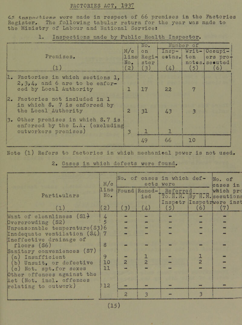 FACTORIES ACT, 1937 CT> wore made in respect of 66 premises in the Factories Register, The following tabular return for the year was made to the Ministry of Labour and Rational Service; 1. Inspections made by Public Health Inspector, M/c line No. (2) “113:— Number of Premises. _(i) on Regi- ster (3) Insp- ! eotns, (4) Writ- ten notes. (5) Occupi- ers pro-r seeuted (6) 1, Factories in which sections 1, 2,3^4> ^nd 6 are to be enfor- ced by Local Authority 1 17 22 7 2, Factories not included in 1 in which S. 7 is enforced by the Local Authority 2 31 43 3 3, Other premises in which S,7 is enforced by the L.A, (excluding outworkers premises) 3 1 1 i t ! \ 49 ! 66 j. Lil_ Note (l) Refers to factories in which mechanical power is not used. 2, Cases in which defects were found. Particulars (1) p M/c line No. (2) No. of case s ect s in which were def- No. of cases in which pre secutions were inst (7) Found (3) Rened-^ ied (4) Referre To.H. M. Inspotr (5) d By H.M. Inspctr (6) Want of cleanliness (Sl^ 4 - — - - - Ovorcrov;ding (S2) 5 - - - - Unreasonable temperature(S3)6 - - - - - Inadequate ventilation (S4) V - - - - - Ineffective drainage of floors (S6) 8 - - - - - Sanitary conveniences (S7) (a) Insufficient 9 1 - 1 - (b) Unsuit, or defective 10 2 2 - 2 — (c) Not. spt.for sexes 11 - - - - — Other offences against the Act (Not, incl. offences relating to outwork) P12 - mm — — — 1 ! 2 1 3 j - 3