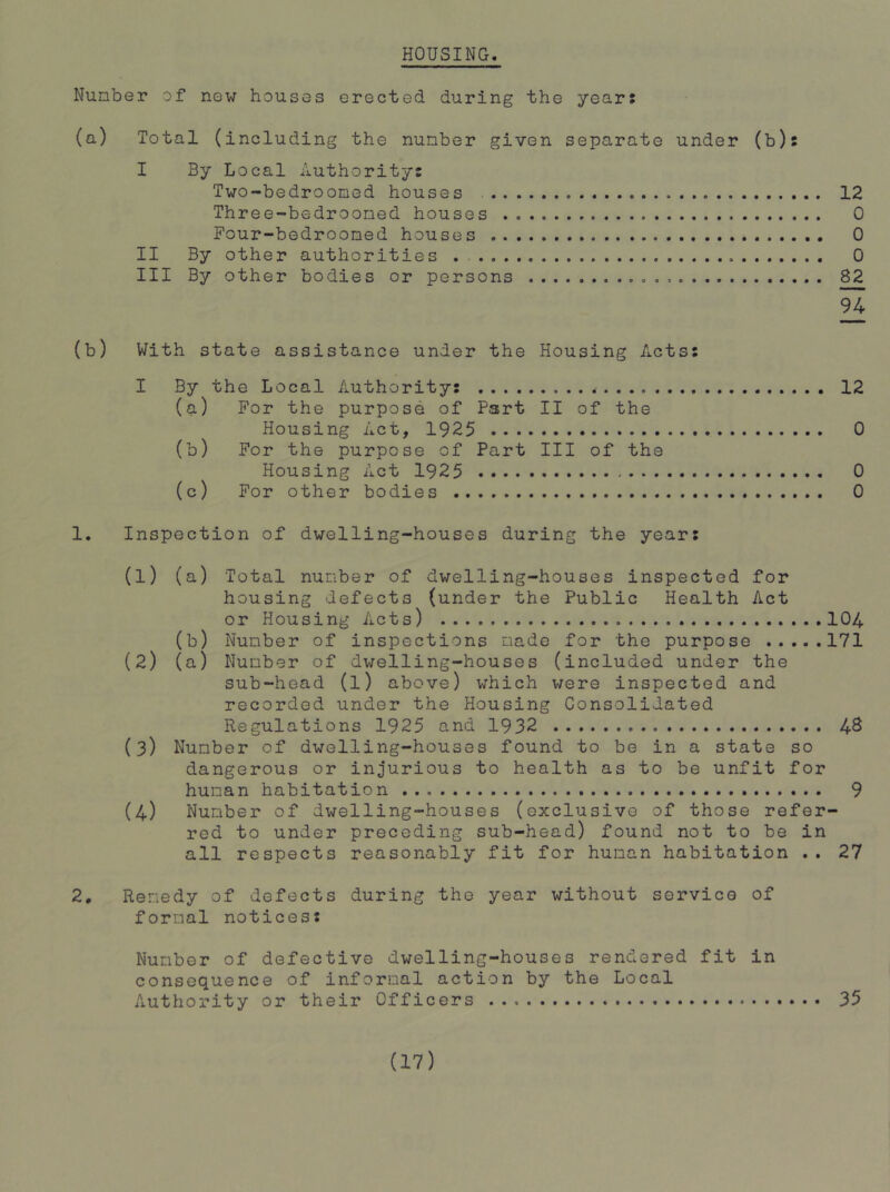 HOUSING. Number of new houses erected during the year: (a) Total (including the number given separate under (b): I By Local Authority: Two-bedroomed houses 12 Three-bedroomed houses 0 Four-bedroomed houses 0 II By other authorities . 0 III By other bodies or persons . 82 94 (b) With state assistance under the Housing Acts: I By the Local Authority: 12 (a) For the purpose of Part II of the Housing Act, 1925 0 (b) For the purpose of Part III of the Housing Act 1925 0 (c) For other bodies 0 1, Inspection of dwelling-houses during the year: (1) (a) Total number of dwelling-houses inspected for housing defects (under the Public Health Act or Housing Acts) 104 (b) Number of inspections made for the purpose 171 (2) (a) Number of dwelling-houses (included under the sub-head (l) above) which were inspected and recorded under the Housing Consolidated Regulations 1925 and 1932 4^ (3) Number of dwelling-houses found to be in a state so dangerous or injurious to health as to be unfit for human habitation 9 (4) Number of dwelling-houses (exclusive of those refer- red to under preceding sub-head) found not to be in all respects reasonably fit for human habitation .. 27 2, Remedy of defects during the year without service of formal notices: Number of defective dwelling-houses rendered fit in consequence of informal action by the Local Authority or their Officers 35