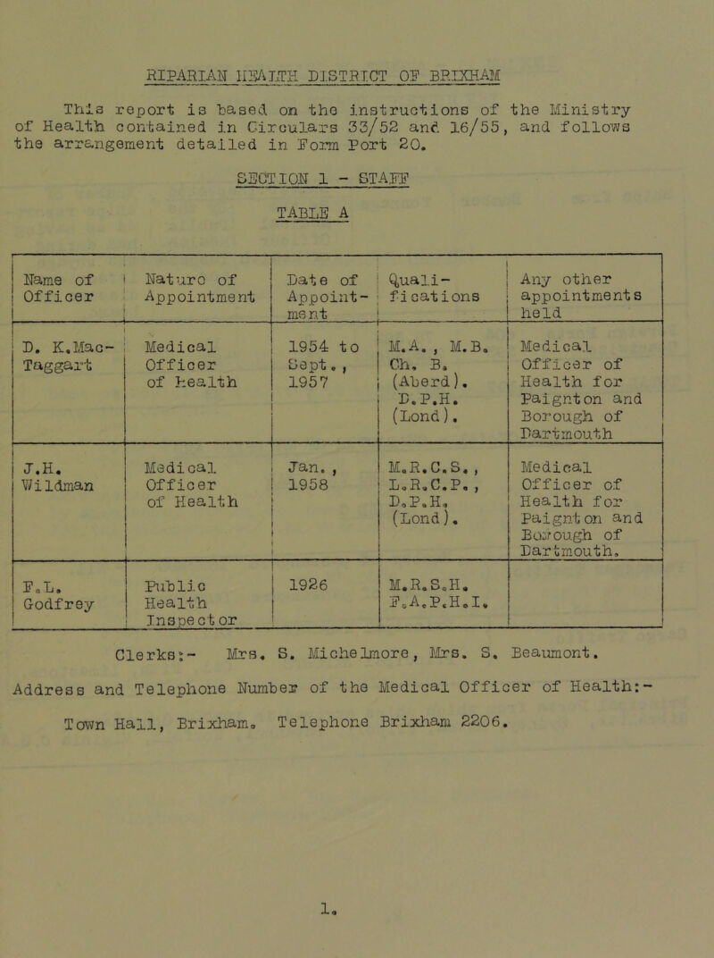 RIPARIA]^ IIFALTH DISTRICT OR B.RIXHAM This report is Based on the instructions of the Ministry of Health contained in Circulars 33/52 and 16/55, and follows the arrangement detailed in Rorm Port 20. SECTIOH 1 - STARR TABLE A Hame of ' Haturo of Officer ‘ Appointment i i t Date of j Qjuali- Appoint- ; ficat ions ment [ Any other appointments held D. K.Mac- ; Taggart Medical Officer of health — —, 1954 to Sept. , 1957 M.A, , M,Bo Ch, Bo (ABerd), D.P.H. (Bond), Medical Officer of Health for Paignton and Borough of Dartmouth l.H. Wildman Medical Officer of Health Jan. , 1958 MoR. C. S• , LoR«C.Po , DoPoH, (Bond). Medical Officer of Health for Paignton and Boiifough of Dartmouth, R o L» Godfrey PuBlic Health Inspe ct or 1926 M« Ro SoH, R.AePoHoI. Clerks*- Mrs. S. Michelmore, Jlrs. S, Beaumont. Address and Telephone HumBer of the Medical Officer of Health:- Town Hall, Brixhamo Telephone Brixham 2206.