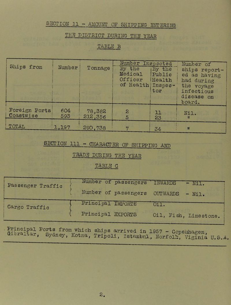 THB DISTRICT DURING THE YEAR table B Ships from T—————1 —■ ■ j ' Eumher1 Tonnage i ! i— Eumher Insoected ’ EiimheT nf By the iBy the i ships report- Medical ipuhlic { ed as having Officer iHealth j had during of Health j Inspe O'* the voyage i 'tor 1 infectious j ! i disease on 1 i hoard. Eoreign Ports Coastwise 604 ! 78,382 593 ; 212.356 2 i 11 ! llil. 5 I 23 i  ! total '1.,197 ‘ 290,738 ’ j i 7 1 04 1  SECTION 111 - CHARACTER OE SHIPPING AKD TRADE DURING THE YEAR table _G Passenger Traffic S' 1 Humher of passengers TMArds - Mil. 1 ♦ Humhe.r of passengers OUTWARDS - Mil. Cargo Traffic f Principal DAPORTS Oil. Principal EKPORTS Oil, Pish, *1 Limestone, ■ Ports from which ships arrived in Grtra^tar, Sydney, Kotna, Tripoli, latanhiil 195 7 “ Gopeiihagen, .Eorfolii, Viginia U.S.A. 2.