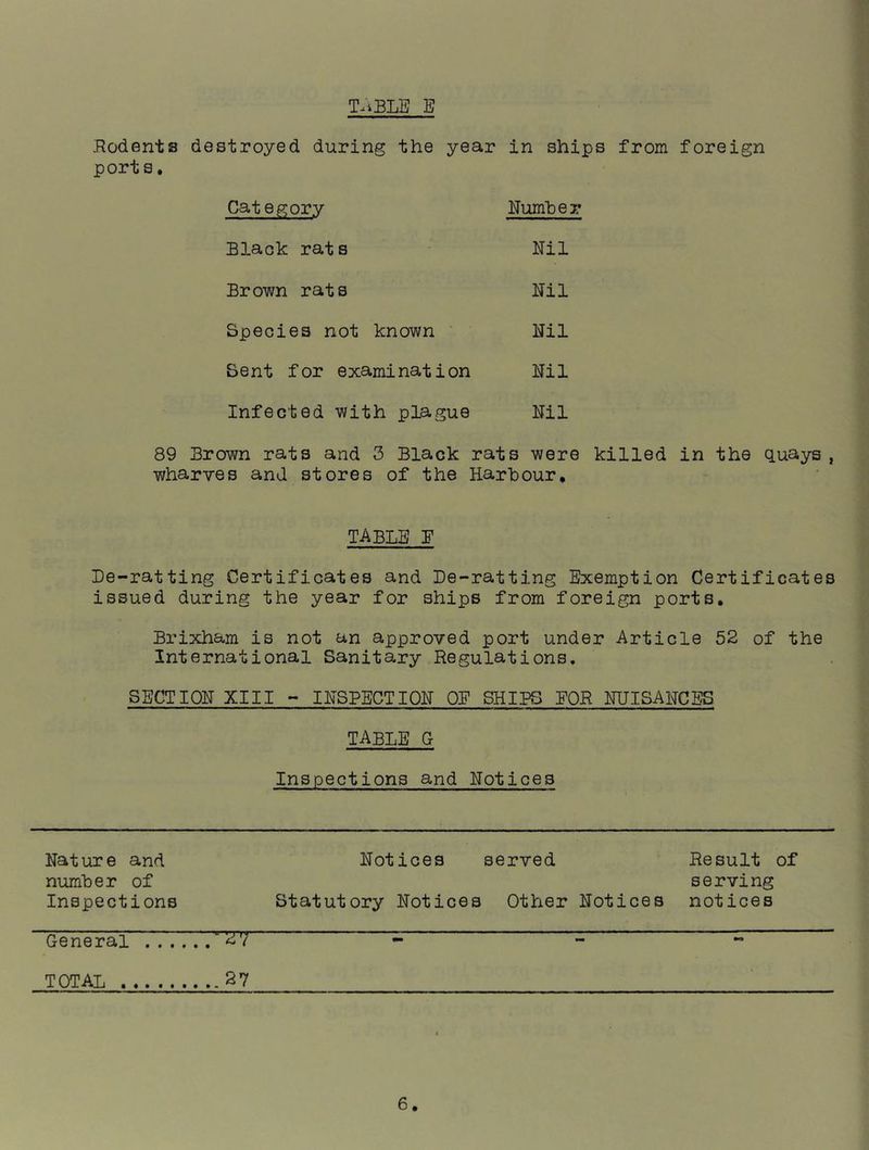 T.iBLE B Bodents destroyed during the year in ships from foreign ports. Category ffumher Blaok rats Nil Brown rats Nil Species not known ' Nil Sent for examination Nil Infected with plague Nil 89 Brown rats and 3 Black rats were killed in the quays, wharves and stores of the Harbour, table E Le-ratting Certificates and De-ratting Exemption Certificates issued during the year for ships from foreign ports, Brixham is not an approved port under Article 52 of the International Sanitary Regulations. SECTION XIII - INSPECTION OF SHIPS EOR NUISANCES table G Inspections and Notices Nature and Notices served Result of number of serving Inspections Statutory Notices Other Notices notices General '27 ^ - TOTAL 27