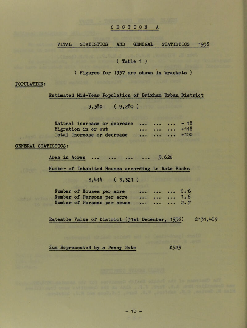 VITAL STATISTICS AND GENERAL STATISTICS 1938 ( Table 1 ) ( Figures for 1957 are shown in brackets ) POPULATION: Estimated Mid-Year Population of Brixham Urban District 9,380 ( 9,280 ) Natural increase or decrease ••• -18 Migration in or out +II8 Total Increaise or decrease +100 GENERAL STATISTICS: Area in Acres 5,626 Number of Inhabited Houses according to Rate Books 3,414 ( 3,321 ) Number of Houses per acre ••• 0. 6 Number of Persons per acre 1.6 Nximber of Persons per house 2. 7 Rateable Value of District (31st December. 1958) £131,469 Sum Represented by a Penny Rate £523