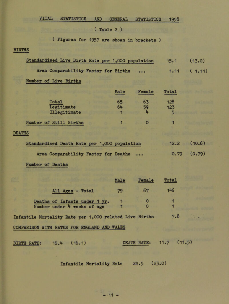 VITAL STATISTICS AND GENERAL STATISTICS 1938 BIETHS (Table 2 ) ( Figures for 1957 are shown in brackets ) Standardised Live Birth Rate per 1,000 population Area Comparability Factor for Births ... Number of Live Births Male Femede Total 65 63 Legitimate 64 59 Illegitimate 1 4 Number of Still Births 1 0 DEATHS Standardised Death Rate per 1,000 population Area Comparability Factor for Deaths ... Number of Deaths Male Female All Ages - Toteil 79 67 Deaths of Infants under 1 yr. 1 0 Number under 4 weeks of age 1 0 Infantile Mortality Rate per 1,000 related Live Births COMPARISON WITH RATES FOR ENGLAND AND WALES 15.1 (13.0) 1.11 ( 1.11) Total 128 123 5 1 12.2 (10.6) 0.79 (0.79) Total 146 1 1 7.8 BIRTH RATE: l6.4 (16.I) DEATH RATE: 11.7 (11*5) Infantile Mortadity Rate 22.5 (23.0)