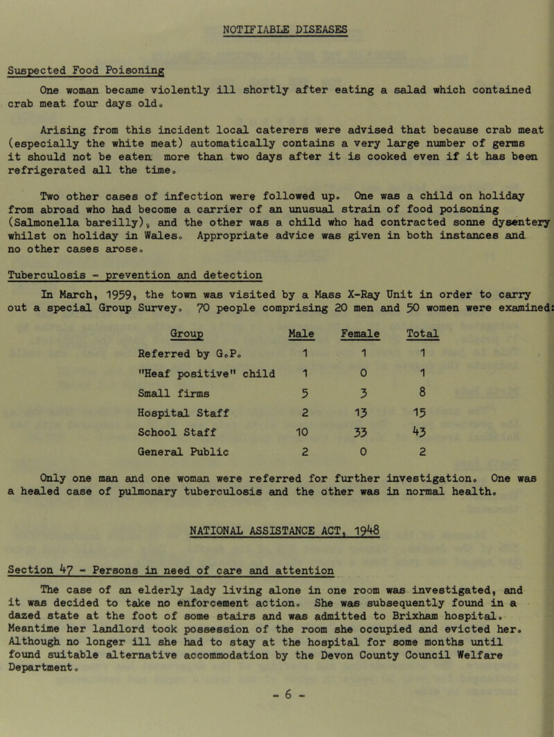 NOTIFIABLE DISEASES Siispected Food Poisoning One womeui became violently ill shortly after eating a salad which contained crab meat four days oldo Arising from this incident local caterers were advised that because crab meat (especially the white meat) automatically contains a very large number of germs it should not be eaten more than two days after it is cooked even if it has been refrigerated all the timeo Two other cases of infection were followed up. One was a child on holiday from abroad who had become a carrier of an unusual strain of food poisoning (Salmonella bareilly), and the other was a child who had contracted sonne dysentery whilst on holiday in Wales. Appropriate advice was given in both instances and no other cases arose. Tuberculosis - prevention and detection In March, 1959? the town was visited by a Mass X-Ray Unit in order to carry out a speciad Group Survey. 70 people comprising 20 men and 50 women were examined: Group Male Female Referred by G.P. 1 1 Heaf positive child 1 0 Smsdl firms 5 3 Hospital Staff 2 13 School Staff 10 33 General Public 2 0 Total 1 1 8 15 ^3 2 Only one man and one woman were referred for further investigation. One was a healed case of pulmonary tuberculosis and the other was in normal health. NATIONAL ASSISTANCE ACT, 19^8 Section 4? - Persons in need of care and attention The case of an elderly lady living alone in one room was investigated, and it was decided to take no enforcement action. She was subsequently found in a ■ dazed state at the foot of some stadrs and was admitted to Brixham hospital. Meantime her landlord took possession of the room she occupied and evicted her. Although no longer ill she had to stay at the hospital for some months until found suitable alternative accommodation by the Devon County Council Welfare Department.