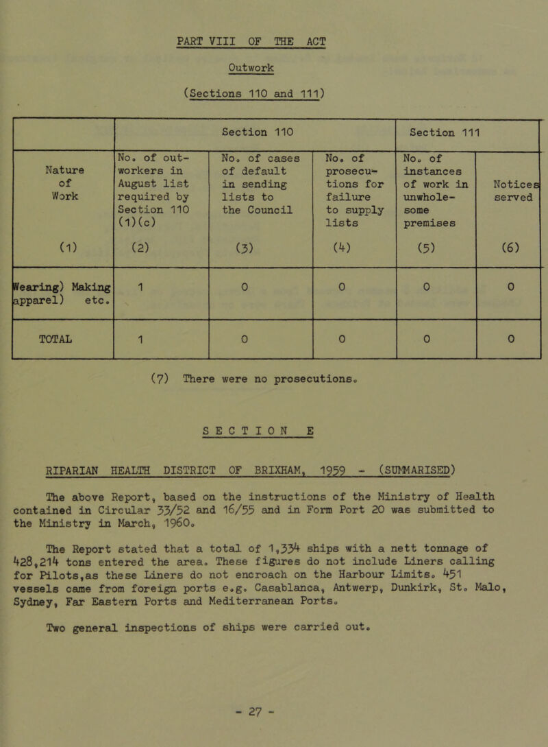 PART VIII OF THE ACT Outwork (Sections 110 and 111) Section 110 Section 111 Nature of Work No. of out- workers in August list required by Section 110 (l)(c) No. of cases of default in sending lists to the Council No, of prosecu- tions for failure to supply lists No. of instances of work in unwhole- some premises Notices served (1) (2) (3) (4) (5) (6) Searing) Making apparel) etc. 1 0 0 0 0 TOTAL 1 0 0 0 0 (7) There were no prosecutionso SECTION E RIPARIAN HEALTH DISTRICT OF BRIXHAM, 1939 - (SUMMARISED) The above Report, based on the instructions of the MinistiT' of Health contained in Circular 33/52 and 16/35 and in Form Port 20 was submitted to the Ministry in March, I96O0 The Report stated that a total of 1,33^ ships with a nett tonnage of 428,214 tons entered the area., These fig'ares do not include Liners calling for Pilots,as these Liners do not encroach on the Harbour LiraitSo 451 vessels came from foreign ports e.g. Casablanca, Antwerp, Dunkirk, Sto Malo, Sydney, Far Eastern Ports and Mediterranean Portso Two general inspections of ships were carried out©
