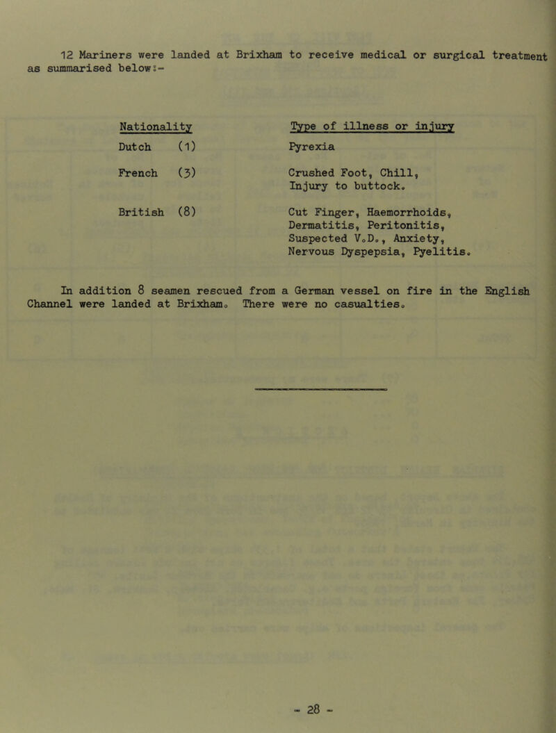 12 Mariners were landed at Brixham to receive medical or surgical treatment as summarised belows- Nationality Dutch (1) Type of illness or in.iury Pyrexia French (3) Crushed Foot, Chill, Injury to buttock. British (8) Cut Finger, Haemorrhoids, Dermatitis, Peritonitis, Suspected VoD., Anxiety, Nervous Dyspepsia, Pyelitis. In addition 8 seamen rescued from a German vessel on fire in the English Channel were landed at Brisdiamo There were no casualties<>