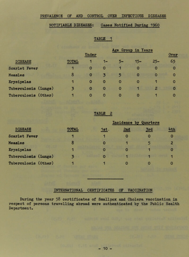 PREVALENCE OF AND CONTROL OVER INFECTIOUS DISEASES NOTIFIABLE DISEASES; Cases Notified During 1960 TABLE 1 DISEASE Scarlet Fever Measles Erysipelas Tuberculosis (L\mgs) Tuberculosis (Other) TOTAL 1 8 1 3 1 Under 1 0 0 0 0 0 Age Group in Years 1- 5- 15- 25- 0 1 0 3 5 0 0 0 0 0 0 1 0 0 0 0 0 1 2 1 Over 65 0 0 0 0 0 DISEASE TOTAL Scarlet Fever 1 Measles 8 Erysipelas 1 Tuberculosis (Lungs) 3 Tuberculosis (Other) 1 TABLE 2 Incidence by Quarters 1st, 2nd 3rd 1 0 0 0 1 5 0 0 1 Oil 1 0 0 4th 0 2 0 1 0 INTERNATIONAL CERTIFICATES OF VACCINATION During the year 58 certificates of Smallpox and Cholera vaccination in respect of persons travelling abroad were authenticated by the Public Health Department.