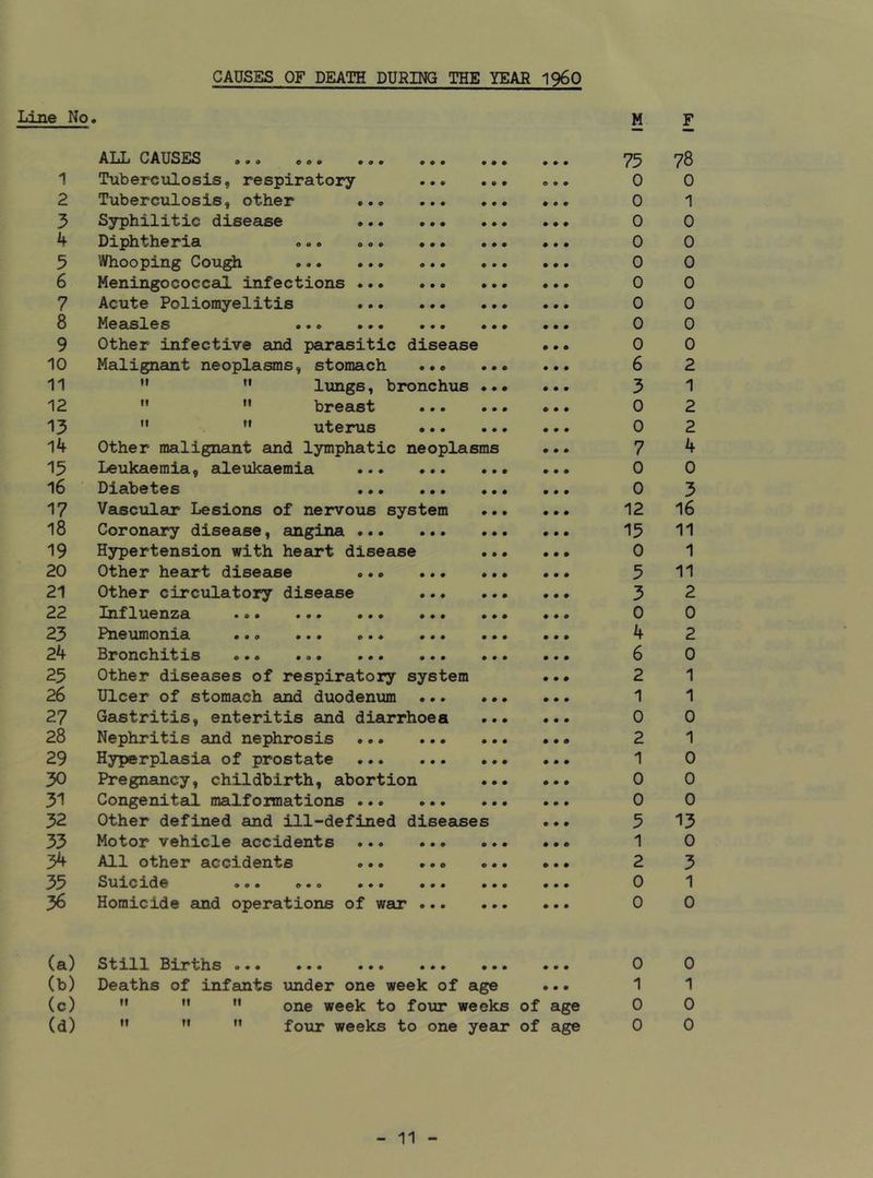 CAUSES OF DEATH DURING THE YEAR 196O Line No, M F aXjL causes 0• 0 c»• ••• • • • • • • • • • 73 78 1 Tuberculosis, respiratory • • • • • • e 0 • 0 0 2 Tuberculosis, other ..« • • • e • • • • e 0 1 3 Syphilitic disease • • • • • • • • • 0 0 4 Diphtheria 0.. ... • • • • • • • • • 0 0 5 Whooping Cough • • • • • • • • • 0 0 6 Meningococcal infections ... • • • e • • e • • 0 0 7 Acute Poliomyelitis ... • • • • • e • e • 0 0 8 Measles • ♦ • • • • • • • 0 0 9 Other infective and parasitic disease • 0 • 0 0 10 Malignant neoplasms, stomach • • • • • • 000 6 2 11 ” ” lungs, bronchus • • # 000 3 1 12 •» ” breast • • • • • • 0 0 0 0 2 13 ” uterus • • • • # • 0 0 0 0 2 14 Other malignant and lymphatic neoplasms 0 0 0 7 4 13 Leukaemia, aleukaemia • • • • • • 0 0 0 0 0 16 Diabetes • • • • • • 0 0 0 0 3 17 Vasculair Lesions of nervous system • • • 0 0 0 12 16 18 Coronary disease, angina •.• • • • • ♦ • 0 0 0 13 11 19 Hypertension with heart disease • • • 0 0 0 0 1 20 Other heart disease • • • • • • 0 0 0 3 11 21 Other circulatory disease • • • • • • 0 0 0 3 2 22 Influenza •*. • • • • • • 0 0 0 0 0 23 Pneumonxa ... ••• ... • • • • • • 0 0 0 4 2 24 Bronchitis ... ... ... • • • • # e 0 0 0 6 0 25 Other diseases of respiratory system 0 0 0 2 1 26 Ulcer of stomach and duodenum • • • • • • 0 0 0 1 1 27 Gastritis, enteritis and diarrhoea • • » 0 0 0 0 0 28 Nephritis and nephrosis ... • • • • • • 0 0 0 2 1 29 Hyperplasia of prostate • • • • • • 0 0 0 1 0 30 Pregnancy, childbirth, abortion • • • 0 0 0 0 0 31 Congenital malformations ... • • • • • • 0 0 0 0 0 32 Other defined and ill-defined diseases 0 0 0 3 13 33 Motor vehicle accidents • • • • • • 0 0 0 1 0 34 All other accidents ... » • 0 0 • • 0 0 0 2 3 33 Suicxde ... ... ... • • • • • • 0 0 0 0 1 36 Homicide and operations of war ... • • • 0 0 0 0 0 (a) Still Births • • • • • • 0 0 0 0 0 (b) Deaths of infants under one week of age 0 0 0 1 1 (c) ” ” •' one week to four weeks of age 0 0 (d) '» four weeks to one yeeir of age 0 0