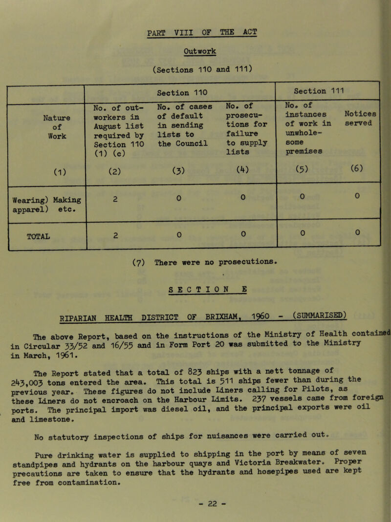 PART VIII OF THE ACT Outwork (Sections 110 and 111) Section 110 Section 111 Natiare of Work No. of out- workers in August list required by Section 110 (1) (c) No. of cases of default in sending lists to the Council No. of prosecu- tions for fail\ire to supply lists Noo of instances of work in unwhole- some premises Notices served (1) (2) (3) (4) (5) (6) Wearing) Making apparel) etc. 2 0 0 0 0 TOTAL 2 0 0 0 0 (7) There were no prosecutions. S E C T I 0 N E RIPARIAN HEALTH DISTRICT OF BRIXHAM, I960 - (SUMMARISED) The above Report, based on the instructions of the Ministry of Health contained in Circular 33/52 and l6/55 and in Form Port 20 was submitted to the Ministry in March, I96I• The Report stated that a total of 823 ships with a nett tonnage of 243,003 tons entered the area. This total is 51I ships fewer than during the previous year. These figures do not include Liners calling for Pilots, as these Liners do not encroach on the Harbour Limits. 237 vessels came from foreign ports. The principal import was diesel oil, and the principal exports were oil and limestone. No statutory inspections of ships for nuisances were carried out. Pure drinking water is supplied to shipping in the port by means of seven standpipes and hydrants on the harbour quays and Victoria Breakwater. Proper precautions are taken to ensure that the hydrants and hosepipes used are kept free from contamination.