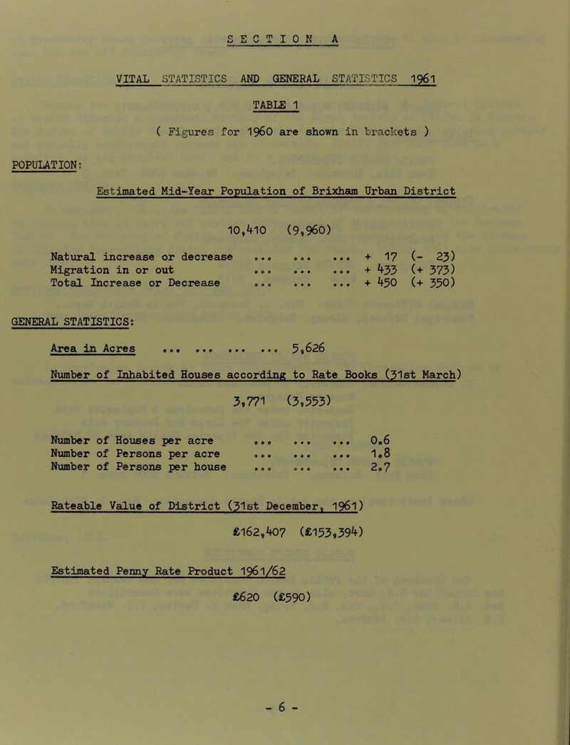 VITAL STATISTICS AND GENERAL STATISTICS TABLE 1 ( Figures for I96O are shown in brackets ) POPULATION; Estimated Mid-Year Population of Brixham Urban District 10,410 (9,960) Natural increase or decrease Migration in or out Total Increase or Decrease 0 o c t • o + 17 (~ 23) o.. .0, +433 (+ 373) + 430 (+ 350) GENERAL STATISTICS; Area in Acres #oo o •« «•• * o o 3,6p6 Number of Inhabited Houses according to Rate Books (31st March) 3,771 (3,353) Number of Houses per acre Number of Persons per acre Nximber of Persons per house • • • • # • o • • 0,6 1.8 2,7 Rateable Value of District (3l6t December, 1961) £162,407 (£153,394) Estimated Penny Rate Product 1961/62 £620 (£590)