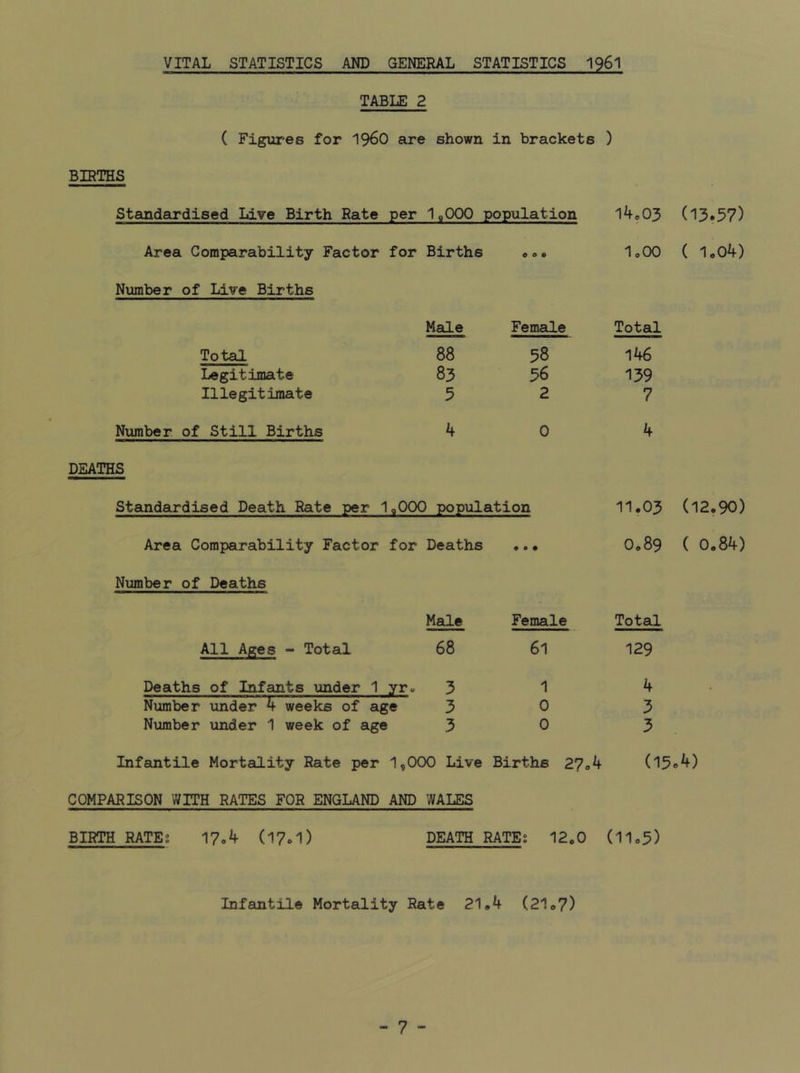 VITAL STATISTICS AND GENERAL STATISTICS I96I TABLE 2 ( Figures for 196O are shown in brackets ) BIRTHS Standardised Live Birth Rate per 1,000 population 14,03 (13.57) Area Comparability Factor for Births 0 d « I0OO ( 1,04) Number of Live Births Male Female Total Total 88 58 146 Legitimate 83 56 139 Illegitimate 5 2 7 Number of Still Births 4 0 4 DEATHS Standardised Death Rate per 1,000 population 11.03 (12.90) Area Comparability Factor for Deaths • • • 0,89 ( 0.84) Number of Deaths Male Female Total All Ages - Total 68 61 129 Deaths of Infants under 1 yvo 3 1 4 . Number under 4 weeks of age 3 0 3 Number under 1 week of age 3 0 3 Infantile Mortality Rate per 1,000 Live Births 27,4 (15o4) COMPARISON WITH RATES FOR ENGLAND AND WALES BIRTH RATES 17,4 (l7ol) DEATH RATE: 12,0 (l1o3) Infantile Mortality Rate 21,4 (21,?)