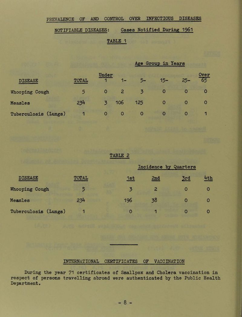 PREVALENCE OF AND CONTROL OVER INFECTIOUS DISEASES NOTIFIABLE DISEASES; Cases Notified During 1961 TABLE 1 DISEASE TOTAL Whooping Cough 5 Measles 23^ Tuberculosis (Lungs) 1 Age Group in Years Under 1 1- 5- 0 2 3 3 106 125 0 0 0 Over 15- 25- ”55” 0 0 0 0 0 0 0 0 1 DISEASE TOTAL Whooping Cough 5 Measles 23^ Tuberculosis (Lungs) 1 TABLE 2 Incidence by Quarters 1st 2nd 3rd 3 2 0 196 38 0 0 1 0 4th 0 0 0 INTERNATIONAL CERTIFICATES OF VACCINATION During the year 71 certificates of Smallpox and Cholera vaccination in respect of persons travelling abroad were authenticated by the Public Health Department,