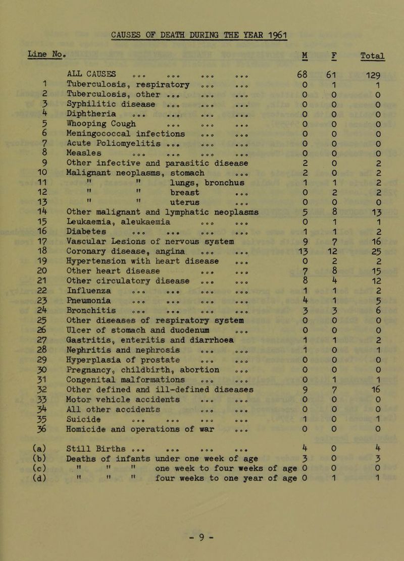 CAUSES OF DEATH DURING THE YEAR I96I Line No. M F Total 1 2 3 4 5 6 7 8 9 10 11 12 13 14 15 16 17 18 19 20 21 22 23 24 25 26 27 28 29 30 31 32 33 34 35 36 ALTj CAUSES o.. oo. eo. o«o Tuberculosis, respiratory ».. .. Tuberculosis, other ... .». ..« Syphxlitic dxsease o.. .o. oo. Uiphthena o.# ®®o a*. Whooping Cough ... ... ... Meningococcal infections ... ... Acute Poliomyelitis •.• ... ... Measles .o. ... ... ... Other infective and parasitic disease Malignemt neoplasms, stomach ... ” lungs, bronchus ” breast ” ” uterus Other malignant and lymphatic neoplasms Leukaemia, aleukaemia ... ... Uiabetes ... ••• ... ... Vascular Lesions of nervous system Coronary disease, angina ... ... Hypertension with heart disease ... Other heart disease ... ... Other circulatory disease ... ... Influenza ... ... ... ... Pneumonia .o. ... ... ... Hronchxtxs ... ... ... ... Other diseases of respiratory system Ulcer of stomach and duodenum ... Gastritis, enteritis and diarrhoea Nephritis and nephrosis ... ... Hyperplasia of prostate ... ... Pregnauicy, childbirth, abortion ... Congenital malformations ... ... Other defined and ill-defined diseases Motor vehicle accidents ... ... All other accidents ... ... Suxcxde ... ... ... ... Homicide and operations of war 68 61 129 0 1 1 0 0 0 0 0 0 0 0 0 0 0 0 0 0 0 0 0 0 0 0 0 2 0 2 2 0 2 11 2 0 2 2 0 0 0 58 13 0 1 1 11 2 9 7 16 13 12 25 0 2 2 78 15 8 4 12 1 1 2 4 1 5 3 3 6 0 0 0 0 0 0 1 1 2 1 0 1 0 0 0 0 0 0 0 1 1 9 7 16 0 0 0 0 0 0 1 0 1 0 0 0 (a) (b) (c) (d) Stxll Births ... ... ... ... 4 Deaths of infants under one week of age 3 ” one week to four weeks of age 0 ” four weeks to one year of age 0 0 0 0 1 4 3 0 1