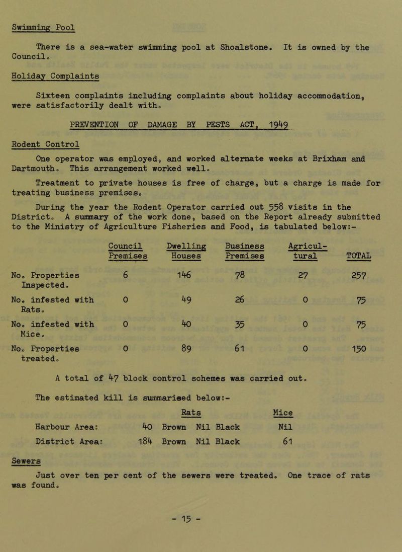 Swimmiiig Pool There is a sea-water swimming pool at Shoalstone. It is owned by the Councilo Holiday Complaints Sixteen complaints including complaints about holiday accommodation, were satisfactorily dealt with. PREVENTION OF DAMAGE BY PESTS ACT, 19^9 Rodent Control One operator was employed, and worked alternate weeks at Brixham and Dartmoutho This arrangement worked wello Treatment to private houses is free of charge, but a charge is made for treating business premiseSo Diiring the year the Rodent Operator carried out 558 visits in the Districto A summary of the work done, based on the Report already submitted to the Ministry of Agriculture Fisheries sind Food, is tabulated below Council Premises Dwelling Houses Business Premises Agricul- tural TOTAL No. Properties Inspected. 6 146 78 27 257 No. infested with Rats. 0 49 26 0 75 No. infested with Mice. 0 40 35 0 75 No. Properties treated. 0 89 61 0 150 A total of 47 block control schemes was carried out. The estimated kill is summarised below:- Rats Mice Harbour Area: 40 Brown Nil Black Nil District Area: 184 Brown Nil Black 61 Sewers Just over ten per cent of the sewers were treated. One trace of rats was found.