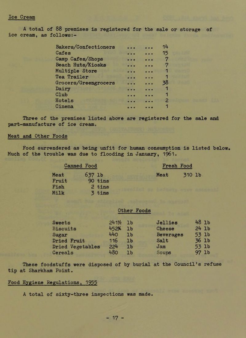 Ice Cream A total of 88 premises is registered for the sale or storage of ice cream, as follows Bakers/Confectioners «<> • o«• 14 Cafes •«o • • • Camp Catfes/Shops 7 Beach Huts/Kiosks 7 Multiple Store 1 Tea Trailer 1 Grocers/Greengrocers o.. ..o 38 Dairy 1 Cluh o«o • • • ^ hotels ••• ••• 2 Cinema ... ... 1 Three of the premises listed above are registered for the sale and part-manufacture of ice cream. Meat and Other Foods Food surrendered as being unfit for h\iman consumption is listed below. Much of the trouble was due to flooding in January, 1961. Canned Food Fresh Food Meat 637 lb Meat 310 lb Fruit 90 tins Fish 2 tins Milk 3 tins Other Foods Sweets 241^2 lb Jellies 48 lb Biscuits 4525^. lb Cheese 24 lb Sugar 440 lb Beverages 53 lb Dried Fruit 116 lb Salt 36 lb Dried Vegetables 224 lb Jam 53 lb Cereals 480 lb Soups 97 lb These foodstuffs were disposed of by buriaLL at the Coimcil’s refuse tip at Sharkham Point. Food Hygiene Regulations, 1935 A total of sixty-three inspections was made.