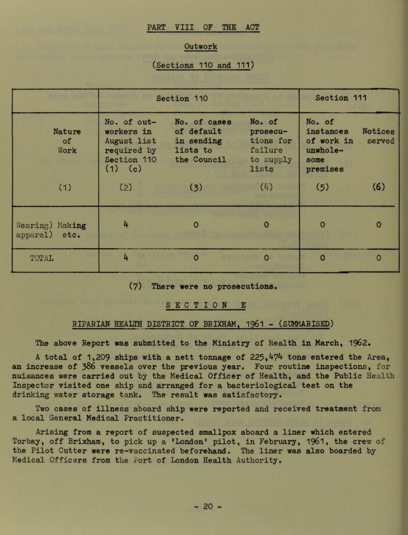 PART VIII OF THE ACT Outwork (Sections 110 and 111) Section 110 Section 111 Nature of Work No. of out- workers in August list required by Section 110 (1) (c) Noo of cases of default in sending lists to the Council No. of prosecu- tions for failure to supply lists No. of instances of work in unwhole- some premises Notices served (1) (2) (3) (4) (5) (6) Wearing) apparel) Making etc. 0 0 0 0 TOTAL 4 0 0 0 0 (7) There were no prosecutionso SECTION E RIPARIAN HEALTH DISTRICT OF BRIXHAM, 196I - (SUMMARISED) The above Report was submitted to the Ministry of Health in March, 1962. A total of 1,209 ships with a nett tonnage of 225»^7^ tons entered the Area, an increase of 366 vessels over the previous year. Four routine inspections, for nuisances were carried out by the Medical Officer of Health, end the Public Health Inspector visited one ship and arranged for a bacteriological test on the drinking water storage tank. The result was satisfactory. Two cases of illness aboard ship were reported and received treatment from a loceQ. General Medical Practitioner. Arising from a report of suspected smallpox aboard a liner which entered Torbay, off Brixham, to pick up a *London’ pilot, in February, 196I, the crew of the Pilot Cutter were re-vaccinated beforehand. The liner was also boarded by Medical Officers from the Port of London Health Authority.