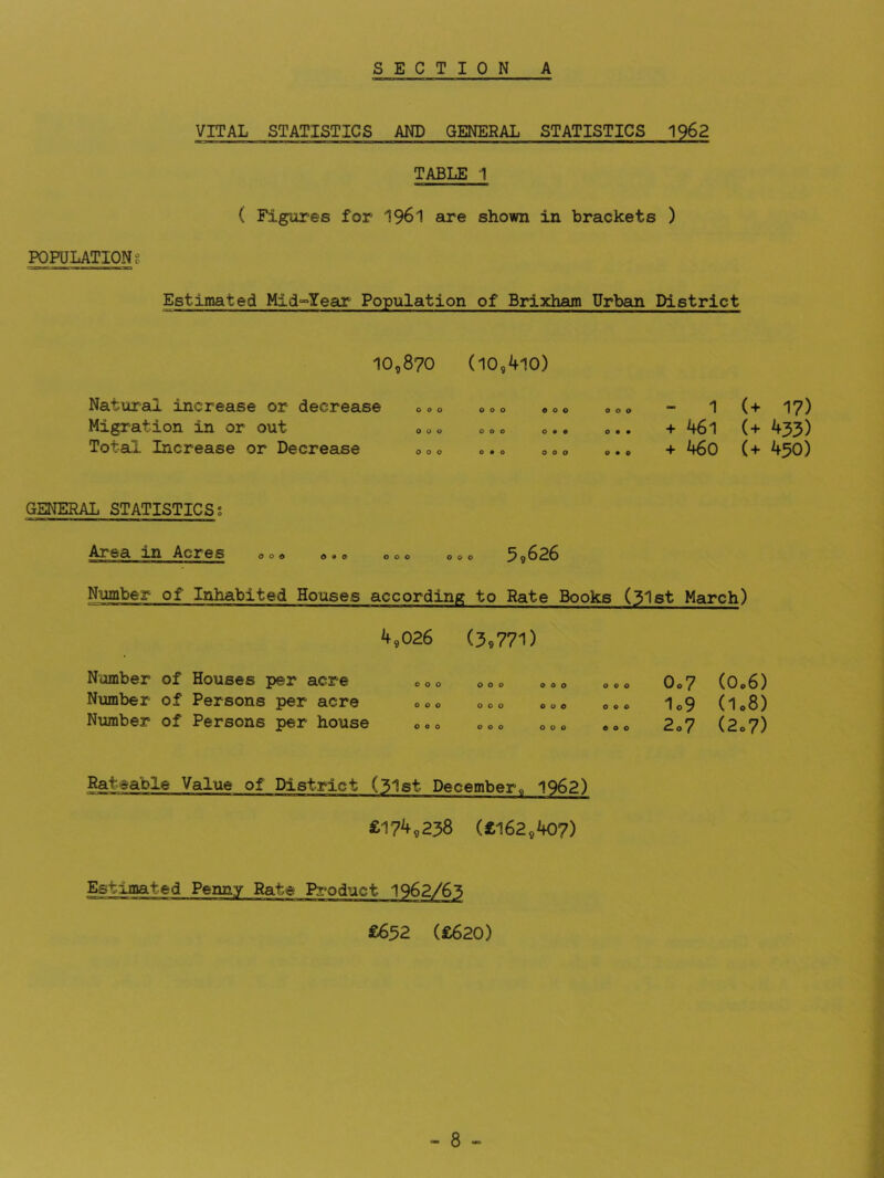 VITAL STATISTICS AND GENERAL STATISTICS 1962 TABLE 1 ( Figures for 1961 are shown in brackets ) POPULATIONS Estimated Mid°°Yecir Population of Brixham Urban District 10,870 (10,410) Natural increase or decrease Migration in or out Total Increase or Decrease 000 000 o • o 000 o • • 000 - 1 (+ 17) + 46l (+ 433) +460 (+ 450) GENERAL STATISTICSs Area in Acres 00® <,.0 000 000 5,626 Number of Inhabited Houses according to Rate Books (31st March) 4,026 (3,771) Number of Houses per acre Number of Persons per acre Number of Persons per house 000 000 000 000 000 000 000 0o7 (O06) o«o 1o9 (I08) «o o 2o7 (2o7) Rateable Value of District (31st December1962) £174,238 (£162,407) Estimated Penny Rate Product 1962/6^ £652 (£620)