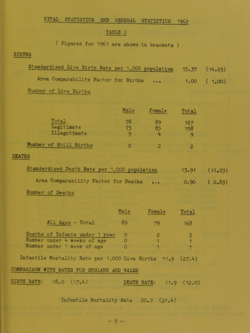 ^^atistics and general statistics 1962 TABLE 2 ( Figures for I96I are shown in brackets ) BIRTHS .§jQ^4ardised Id.Te Birth Rate per 1^000 population 15 <>37 Area Comparability Factor for Births oo. I0OO Number of Live Births iiiwa-r?) Male F.emale Total Total 78 89 167 Legitimate 73 85 158 Illegitimate 5 k 9 Number of Still Births 0 2. 2 DEATHS Standardised Death Rate per Ip000 ponulation 13•91 Area Compara.bllity Factor for Deaths .oo 0o90 Number of Deaths Total Male Female Total 89 79 168 Deaths of Infants under 1 year 0 2 Number under ^ weeks of age 0 1 Number under 1 week of age 0 1 2 1 Infantile MortsQ.i.ty Rate per 1^000 Live Births 1199 (27o^) COMPARISON WITH RATES FOR ENGLAND AJJD WALES BIRTH RATEg 18„0 (l7o4) DEATH RATES II99 (I2o0) Infantile Mortality Rate 20o7 (21o4) “ 9  (i4o03) ( I9OO) (11.03) ( 0.89)