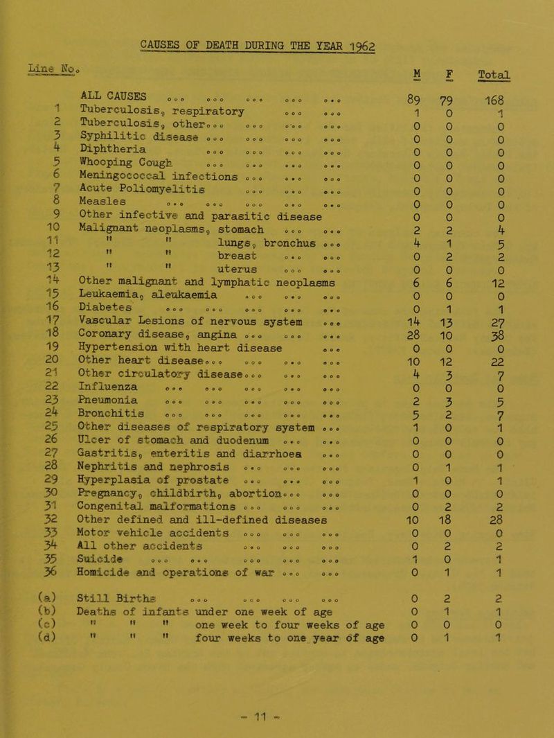 CAUSES OF DEATH DURING THE YEAR 1962 Line No o M F Total ALL CAUSES ooo ©oo ©o© ©o© 0*0 89 79 168 1 Tuberculosisg respiratory ©©© ooo 1 0 1 d. Tuberculosis9 other©©© ooo 0 0 0 3 Syphilitic ooo ooo ooo ooo 0 0 0 h Diphtheria ooo 0 0 0 3 Whooping Cough 0 • e 0 0 0 6 Meningococcal infections ©©© ooo 0 0 0 7 Acute Poliomyelitis © © © »., ooo 0 0 0 8 Measles ©.© o®© ©o© ©.© 0*0 0 0 0 9 Other infective and parasitic disease 0 0 0 10 Malignant neoplasmsg stomach ©©© ooo 2 2 4 11 ** ” lungs 9 bronchus ooo 4 1 5 12 ” ” breast ooo 0 2 2 13   uterus 0 © o ooo 0 0 0 14 Other malignant and lymphatic neoplasms 6 6 12 15 Leukaemia9 aletikaemia . © © ©. © ooo 0 0 0 16 Diabetes ©©© ©©© ©©© ©•© ooo 0 1 1 17 Vascular Lesions of nervous system ooo 14 13 27 18 Coronary diseaseg angina ©.© ©©© ooo 28 10 38 19 Hypertension with heart disease ooo 0 0 0 20 li0djr*t dis0^S0ooo ooo o#o ooo 10 12 22 21 other circulatory disease©©© ©.© ooo 4 3 7 22 Inf 1\10Z1Z€L 0*0 090 ooo 0*0 ooo 0 0 0 23 <Pn0iJinioxi.xSL Ooo ooo ooo ooo ooo 2 3 5 24 SX^OXlCllL tls ooo ooo 0*0 0*0 ooo 5 2 7 25 other diseases of respiratory system ooo 1 0 1 26 Ulcer of stomach and duodenum ©.© ooo 0 0 0 27 Gastritisg enteritis and diarrhoea ooo 0 0 0 28 Nephritis and nephrosis ©.© © © © ooo 0 1 1 29 Hyperplasia of prostate ©.© ©.. ooo 1 0 1 ,30 Pregnancyg childbirthg abortion©©© ooo 0 0 0 31 Congenital malformations © © © © © © ooo 0 2 2 32 Other defined and ill-defined diseases 10 18 28 33 Motor vehicle accidents © © © © © © ooo 0 0 0 34 All other accidents ©.© © © © ooo 0 2 2 .35 ooo ooo ooo ooo ooo 1 0 1 36 Homicide and operations of weir © © © ooo 0 1 1 (a) Still Births © © © © © © © © © ooo 0 2 2 (b) Deaths of infants under one week of age 0 1 1 (c)  ” one week to four weeks of age 0 0 0 (d) •’ ” ” four weeks to one, year df age 0 1 1 ■”'11 ■”