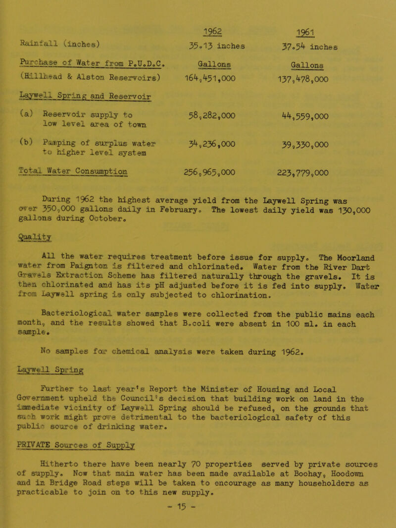 Rainfall (inches) 1962 35o13 inches 22§1 37o54 inches Purchase of Water from P„U©D»C© Gallons Gallons (Hillhead & Alston Reservoirs) 164,451,000 1379478,000 Laywell Spring and Reservoir (a) Reservoir supply to low level area of town 58,282,000 44,559,000 (b) Poiiiiping of surplus water to higher level system 34,236,000 399350,000 Total Water Consumption 256,9659000 223,779,000 During 1962 the highest average yield from the Laywell Spring was o^er 350gCX)0 gallons daily in Februaryo The lowest daily yield was 130,000 gallons during October© Quality All the water requires treatment before issue for supply© The Moorland water from Paignton is filtered and chlorinated® Water from the River Dart Sravais Jbetraction Scheme has filtered naturally through the gravels® It is then chlorinated and has its pH adjusted before it is fed into supply© Water from Laywall spring is only subjected to chlorination. Bacteriological water samples were collected from the public mains each month, and the results showed that Bocoli were absent in 100 ml© in each sample© No samples for chemical analysis were taken during 1962© Laywell Spi^'ing Further to last year's Report the Minister of Housing and Local Government upheld the Council's decision that building work on land in the Immediate vicinity of Laywell Spring should be refused, on the grounds that Sfi-'ih work might pro^e detrimental to the bacteriologic^ safety of this public source of drinking water© PRIVATE Sources of Supply Hitherto there have been nearly 70 properties served by private sources of supply© Now that main water has been made available at Boohay, Hoodovan and in Bridge Road steps will be taken to encourage as many householders as practicable to join on to this new supply©