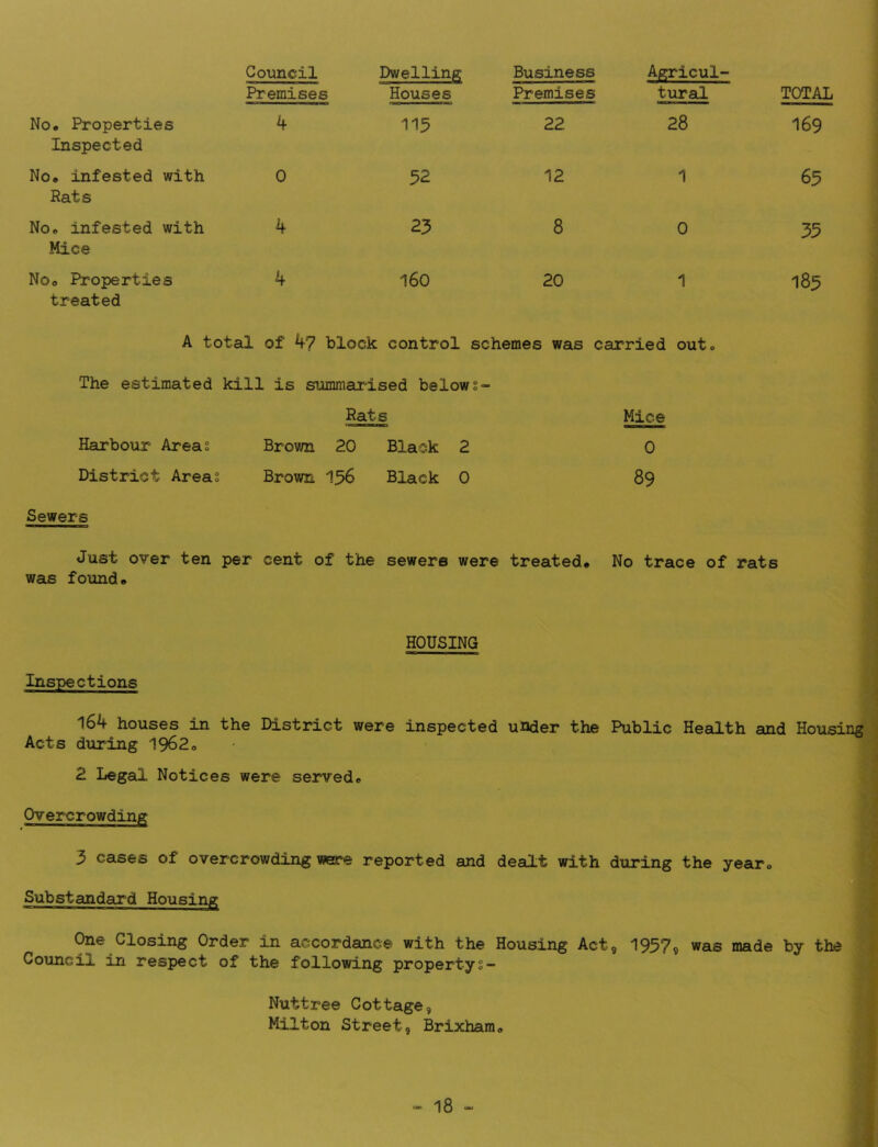 Council Premises Dwelling Houses Business Premises Agricul- tural TOTAL No* Properties Inspected 4 115 22 28 169 No* infested with Rats 0 52 12 1 63 No* infested with Mice 4 23 8 0 35 No* Properties 4 160 20 1 183 treated A total of 47 block control schemes was carried oute The estimated kill is summarised belows- Rats Mice Harbour Areas Brown 20 Black 2 0 District Areas Brown 136 Black 0 89 Sewer-s Just over ten per cent of the sewers were treated* No trace of rats was found* HOUSING Inspections 164 houses in the District were inspected under the Public Health and Housing Acts during 1962* 2 Legal Notices were served* Overcrowding 3 cases of overcrowding TOce reported and dealt with during the year* |l Substandard Housing 1 One Closing Order in accordance with the Housing Act, 1937, was made by the Council in respect of the following propertys- Nuttree Cottage, Kilton Street, Brixham*