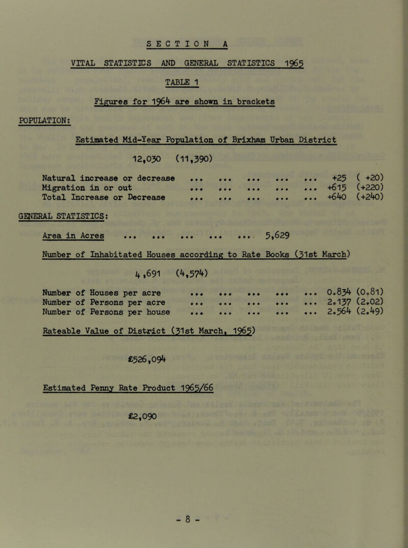 VITAL STATISTICS AND GENERAL STATISTICS 1963 TABLE 1 Figures for 1964 are shown in brackets POPULATION: Estimated Mid-Year Population of Brixham Urban District 12,030 (11,390) Natural increase or decrease ... ... +25 Migration in or out •. • +615 Total Increase or Decrease +640 GENERAL STATISTICS: Area m Acres ••• ..« •»• ••• •»» 5^629 Number of Inhabitated Houses according to Rate Books (31st March) 4 *691 (4,574) Number of Houses per acre Number of Persons per acre Number of Persons per house • • • • 9 © • • ♦ 000 © o • • • o 000 • • • o • * # • • • • • • • • ... 0.834 ... 2.137 ... 2.5^4 Rateable Value of District (31st March, 1965) £526,094 Estimated Penny Rate Product 1965/66 £2,090 ( +20) (+220) (+240) (0.81) (2.02) (2.49)
