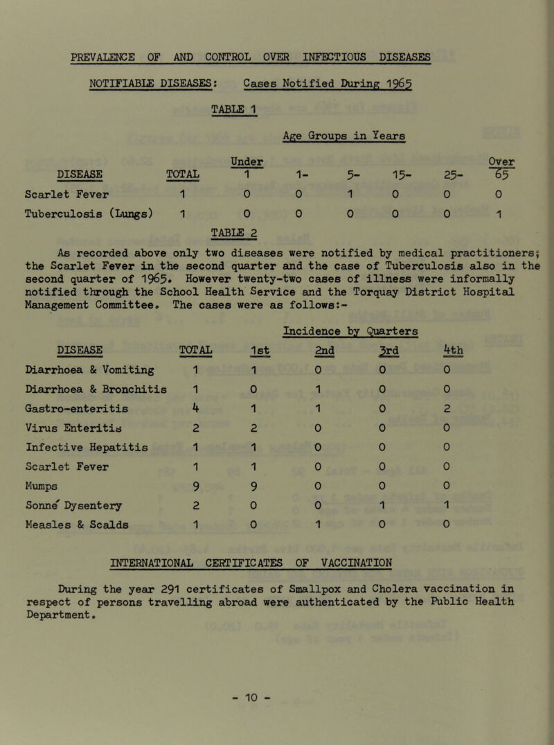 PREVALENCE OF AND CONTROL OVER INFECTIOUS DISEASES NOTIFIABLE DISEASES: Cases Notified During 1965 TABLE 1 Age Groups in Years DISEASE Under TOTAL 1 1- > 15- 25- Over Scarlet Fever 1 0 Tuberculosis (Lungs) 1 0 TABLE 2 0 10 0 0 0 0 0 0 1 As recorded above only two diseases were notified by medical practitionersj the Scarlet Fever in the second quarter and the case of Tuberculosis also in the second quarter of 1965. However twenty-two cases of illness were informally notified through the School Health Service and the Torquay District Hospital Management Committee. The cases were as follows DISEASE TOTAL Diarrhoea & Vomiting 1 Diarrhoea & Bronchitis 1 Gastro-enteritis 4 Virus Enteritis 2 Infective Hepatitis 1 Scarlet Fever 1 Mumps 9 Sonne' Dysentery 2 Measles & Scalds 1 1st 1 0 1 2 1 1 9 0 0 Incidence by Quarters 2nd 0 1 1 0 0 0 0 0 1 5rd 0 0 0 0 0 0 0 1 0 4th 0 0 2 0 0 0 0 1 0 INTERNATIONAL CERTIFICATES OF VACCINATION During the year 291 certificates of Smallpox and Cholera vaccination in respect of persons travelling abroad were authenticated by the Public Health Department e