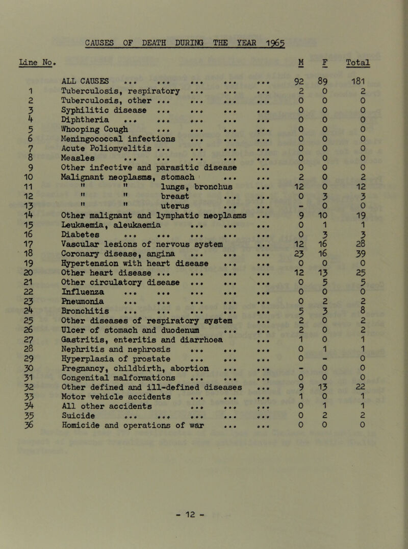 v^'oJVJV>ivjjv*i'si4rorv>ro(\>i\) ru rv> _ . O'.vji -p-uj m -i Ovo co-o c^vji -p-v>i ro -* o vo oo->o o>ui -p~ v>i ro o vo oo-sj owji -p-vm ro CAUSES OF DEATH DURING THE YEAR 1965 Line No* M Total ALL CAUSES Tuberculosis, respiratory Tuberculosis, other ... Syphilitic disease Diphtheria *.* *. * Whooping Cough *.. Meningococcal infections Acute Poliomyelitis ... Measles o•* ••• Other infective and parasitic disease Malignant neoplasms, stomach *.. H II • • • If II breast ..• • • • 0 3 3 It It uterus ..• • • • - 0 0 o • • o o o © • • O O o 0*0 o • e • • • • • • Other malignant and lymphatic neoplasms Leukaemia, aleukaemia ... ... Diabetes ... ... «.o ... Vascular lesions of nervous system Coronary disease, angina •.. Hypertension with heart disease Other heart disease ... ... Other circulatory disease •.. Influenza Pneumonia Bronchitis ... Other diseases of respiratory system Ulcer of stomach and duodenum ... Gastritis, enteritis and diarrhoea Nephritis and nephrosis ... ... Hyperplasia of prostate ... ... Pregnancy, childbirth, abortion ... Congenital malformations ... ... Other defined and ill-defined diseases Motor vehicle accidents All other accidents Suicide ... ... Homicide and operations of war a ♦ « o#o 0 0 9 92 2 0 0 0 0 0 0 0 0 2 9 0 0 12 23 0 12 0 0 0 5 2 2 1 0 0 0 9 1 0 0 0 89 0 0 0 0 0 0 0 0 0 0 10 1 3 16 16 o 13 5 0 2 3 0 0 0 1 0 0 13 0 1 2 0 181 2 0 0 0 0 0 0 0 0 2 19 1 3 28 39 0 23 3 0 2 8 2 2 1 1 0 0 0 22 1 1 2 0 - 12 -