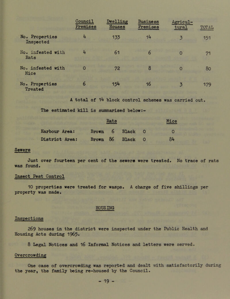 Council Premises Dwelling Houses Business Premises Agricul- tural TOTAL No. Properties Inspected 4 133 14 3 151 No. infested with Rats 4 61 6 0 71 No. infested with Mice 0 72 8 0 80 No. Properties Treated 6 154 16 3 179 A total of 14 block control schemes was carried out* The estimated kill is summarised below:- Rats Mice Harbour Area: Brown 6 Black 0 0 District Area: Brown 86 Black 0 84 Sewers Just over fourteen per cent of the sewere were treated* No trace of rats was found. Insect Pest Control 10 properties were treated for wasps. A charge of five shillings per property was made. HOUSING Inspections 269 houses in the district were inspected under the Public Health and Housing Acts during 1965* 8 Legal Notices and 16 Informal Notices and letters were served. Overcrowding One case of overcrowding was reported and dealt with satisfactorily during the year, the family being re-housed by the Council.