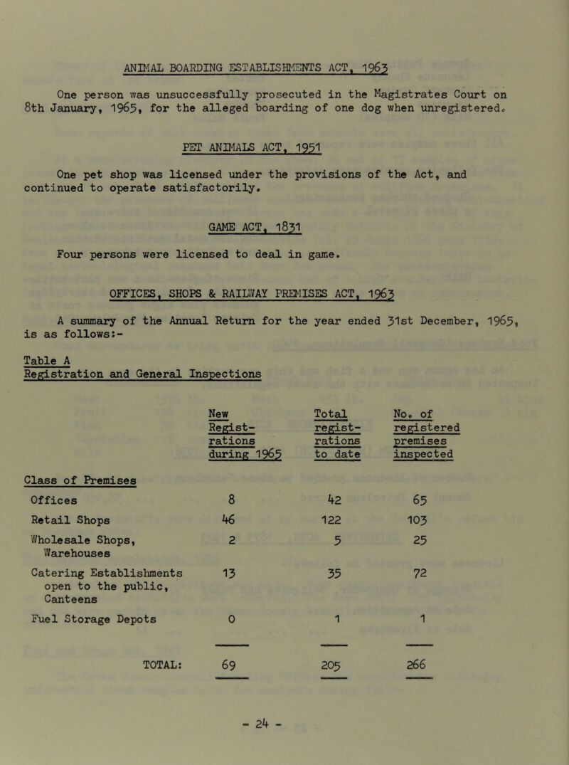 ANIMAL BOARDING ESTABLISHMENTS ACT, 1963 One person was unsuccessfully prosecuted in the Magistrates Court on 8th January, 1965* for the alleged boarding of one dog when unregistered* PET ANIMALS ACT, 1951 One pet continued to shop was licensed under the provisions of the Act, operate satisfactorilyo and GAME ACT, 1831 Four persons were licensed to deal in game* OFFICES, SHOPS & RAILWAY PREMISES ACT, 1963 A summary of the Annual Return for the year ended 31st December, 1965* is as follows Table A Registration and General Inspections New Total Regist- regist- rations rations during 1965 to date Class of Premises Offices 8 42 Retail Shops 46 122 Wholesale Shops, 2 5 Warehouses Catering Establishments 13 35 open to the public, Canteens Fuel Storage Depots 0 1 TOTAL: 69 205 No,, of registered premises inspected 65 103 25 72 1 266