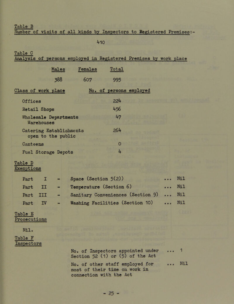 Table B Number of visits of all kinds by Inspectors to Registered Premises; 410 Table C Analysis of persons employed in Registered Premises by work place Males Females Total 388 607 995 Class of work place No. of persons employed Offices 224 Retail Shops 436 Wholesale Departments Warehouses 47 Catering Establisliments open to the public 264 Canteens 0 Fuel Storage Depots 4 Table D Exemptions Part I - Space (Section 5(2)) ... Nil Part II - Temperature (Section 6) ... Nil Part III - Sanitary Conveniences (Section 9) ... Nil Part IV - Washing Facilities (Section 10) ... Nil Table E Prosecutions Nil. Table F Inspectors No. of Inspectors appointed under Section 52 (l) or (5) of the Act ... 1 No. of other staff employed for most of their time on work in connection with the Act ... Nil