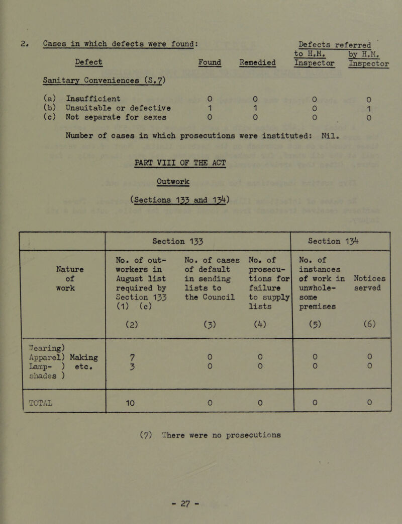 2, Cases in which defects were found Defect Found Remedied Sanitary Conveniences (S,7) (a) Insufficient 0 0 (b) Unsuitable or defective 1 1 (c) Not separate for sexes 0 0 Defects referred to H.M. Inspector by H.M, Inspector 0 0 0 1 0 0 Number of cases in which prosecutions were instituted: Nil. PART VIII OF THE ACT Outwork (Sections 133 and 134) . • Section 133 Section 134 No. of out- No. of cases No. of No. of Nature workers in of default prosecu- instances of August list in sending tions for of work in Notices work required by lists to failure unwhole- served Section 133 the Council to supply some (1) (c) lists premises (2) (3) (4) (3) (6) ’/earing) Apparel) Making 7 0 0 0 0 Lamp- ) etc. shades ) 3 0 0 0 0 TOTAL 10 0 0 0 0 (7) There were no prosecutions