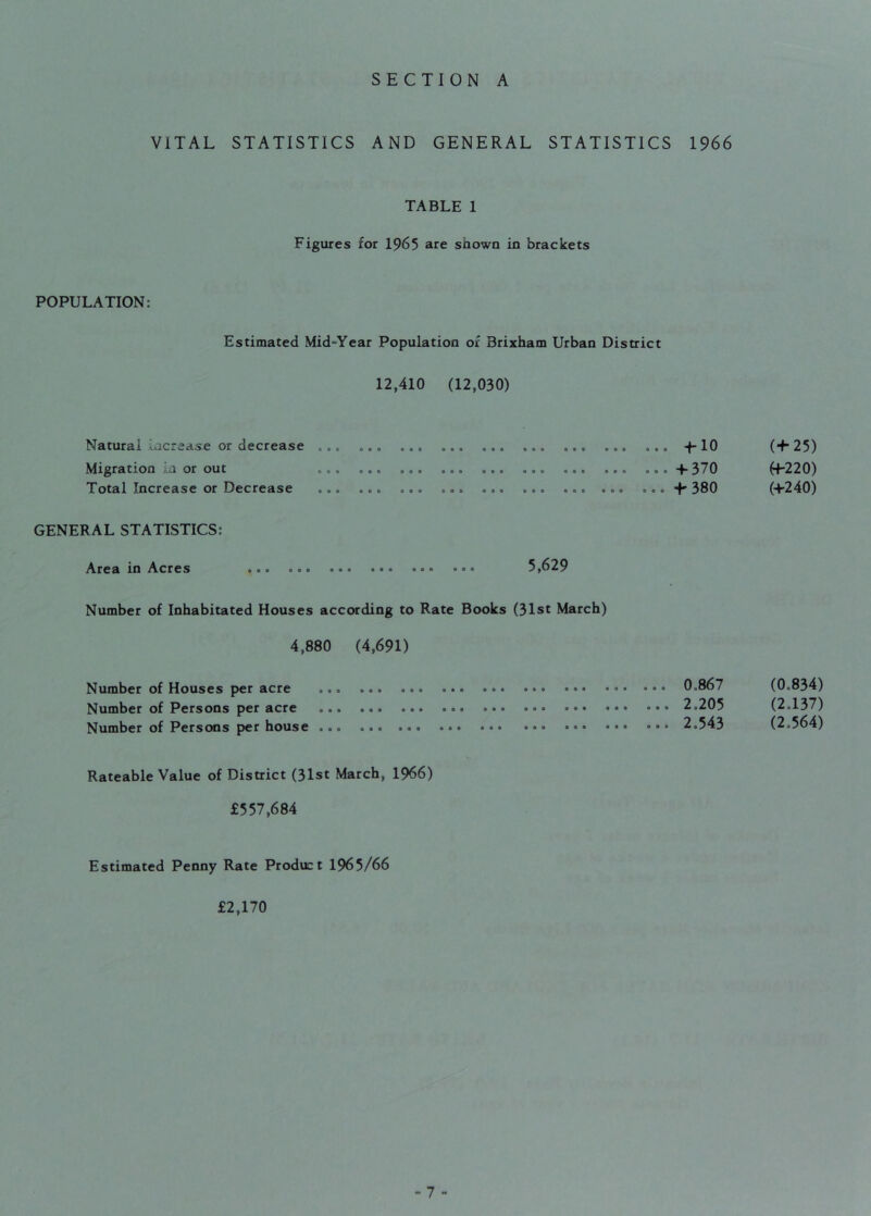 VITAL STATISTICS AND GENERAL STATISTICS 1966 TABLE 1 Figures for 1965 are shown in brackets POPULATION: Estimated Mid-Year Population or Brixham Urban District 12,410 (12,030) Natural increase or decrease . . . „ „ „ ... . . . .. . ... ... ... ... -f-10 (+ 25) Migration ia or out ... ... ... ... ... ... ... ... .. . + 370 ff-220) Total Increase or Decrease ... ... ... ... ... ... ... ... ... +”380 (+240) GENERAL STATISTICS: Area in Acres ... ... ... ... . 5,629 Number of Inhabitated Houses according to Rate Books (31st March) 4,880 (4,691) Number of Houses per acre ... ... ... ... ... ... «• « • • • «• • 0.867 (0.834) Number of Persons per acre ... ... ... ... 2.205 (2.137) Number of Persons per house ... ... ... • • • • • • • 2.543 (2.564) Rateable Value of District (31st March, 1966) £557,684 Estimated Penny Rate Product 1965/66 £2,170