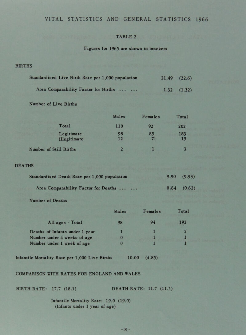 VITAL STATISTICS AND GENERAL STATISTICS 1966 TABLE 2 Figures for 1965 are shown in brackets BIRTHS Standardised Live Birth Rate per 1,000 population 2L49 (22.6) Area Comparability Factor for Births ... ... 1„32 (1.32) Number of Live Births Males Females Total Total 110 92 202 Legitimate 98 85 183 Illegitimate 12 7) 19 Number of Still Births 2 1 3 DEATHS Standardised Death Rate per 1,000 population 9.90 (9.3*3) Area Comparability Factor for Deaths ... ... 0.64 (0.62) Number of Deaths Males Females Total All ages = Total 98 94 192 Deaths of Infants under 1 year 1 1 2 Number under 4 weeks of age 0 1 1 Number under 1 week of age 0 1 1 Infantile Mortality Rate per 1,000 Live Births 10.00 (4.85) COMPARISON WITH RATES FOR ENGLAND AND WALES BIRTHRATE: 17.7 (18.1) DEATH RATE: 11.7 (11.5) Infantile Mortality Rate: 19.0 (19.0) (Infants under 1 year of age)