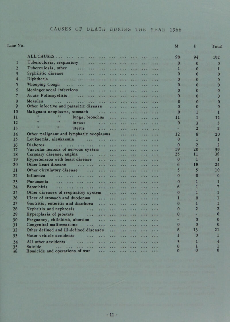 CAUSES OF LiiAlii DlliUiSlG THE Y nAic 1966 Line No. M F Total 1 2 3 4 5 6 7 8 9 10 11 12 13 14 15 16 17 18 19 20 21 22 23 24 25 26 27 28 29 30 31 32 33 34 35 36 ALL CAUSES... ... ... ... ... ... Tuberculosis, respiratory ... ... ... Tuberculosis, other ... ... ... ... Syphilitic disease ... ... ... .. . Diphtheria , ». ... ... ... . .. Whooping Cough ... ... Meningoc occal infections ... ... ... Acute Poliomyelitis ... ... ... ... Measles ... ... ... ... ... ... Other infective and parasitic disease Malignant neoplasms, stomach ... ... lungs, bronchus ... ” ” breast ... ... ” ” uterus ... ... Other malignant and lymphatic neoplasms Leukaemia, aleukaemia ... ... Diabetes ... ... ... ... ... Vascular lesions of nervous system Coronary disease, angina ... ... Hypertension with heart disease ... Other heart disease ... ... ... Other circulatory disease Influenza ... ... ... ... ... Pneumonia ... ... ... ... Bronchitis ... Other diseases of respiratory system Ulcer of stomach and duodenum Gastritis, enteritis and diarrhoea Nephritis and nephrosis ... ... Hyperplasia of prostate ... .. < Pregnancy, childbirth, abortion Congenital malformations ... ... Other defined and ill-defined diseases Motor vehicle accidents ... ... All other accidents ... „ < Suicide ... ... ... .. Homicide and operations of war oss s s s s s a oss OOO 090 OOO 98 94 192 0 0 0 1 0 1 0 0 0 0 0 0 0 0 0 0 0 0 0 0 0 0 0 0 0 0 0 0 1 1 11 1 12 0 3 3 “ 2 2 12 8 20 0 1 1 0 2 2 19 20 39 25 11 36 0 1 1 6 18 24 5 5 10 0 0 0 0 1 1 6 1 7 0 1 1 1 0 1 0 1 1 0 2 2 0 - 0 - 0 0 0 0 0 8 13 21 1 0 1 3 1 4 0 1 1 0 0 0 -11 -