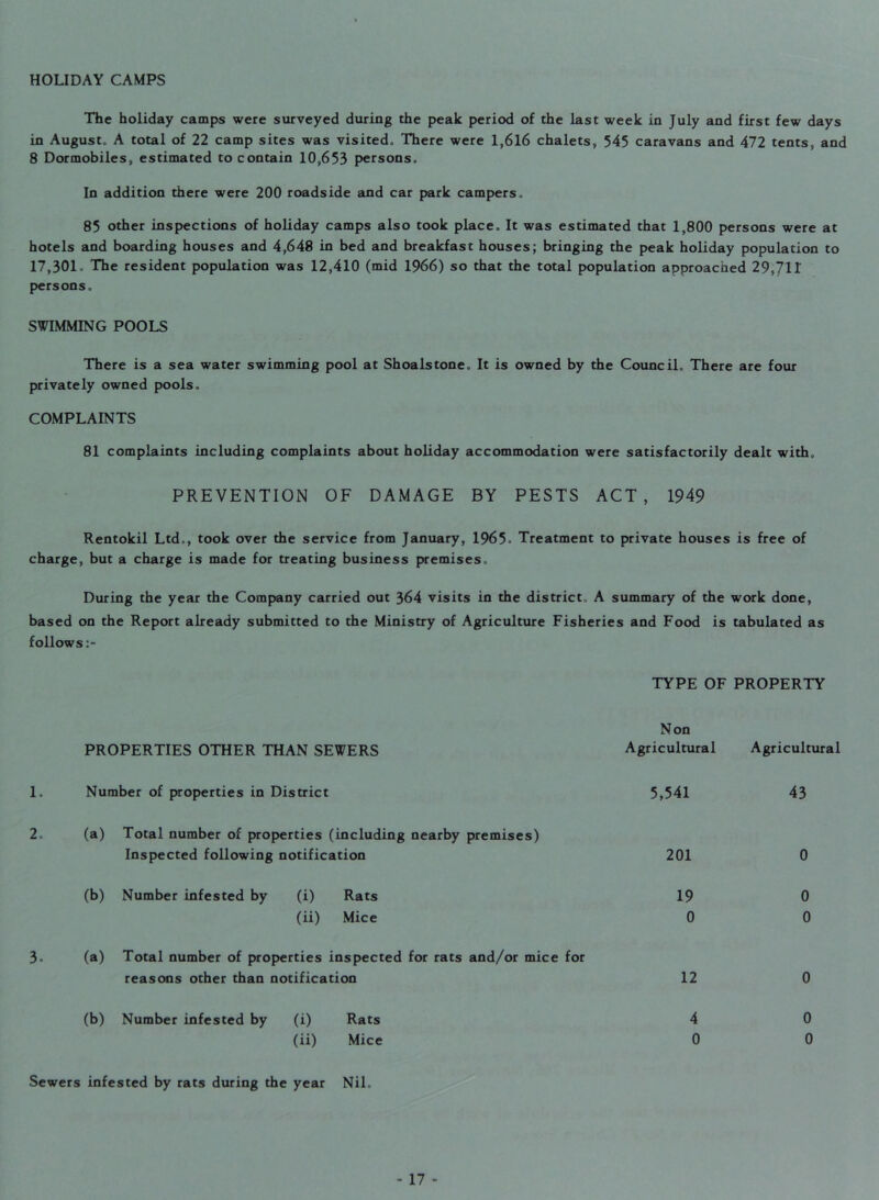 HOLIDAY CAMPS The holiday camps were surveyed during the peak period of the last week in July and first few days in August, A total of 22 camp sites was visited. There were 1,616 chalets, 545 caravans and 472 tents, and 8 Dormobiles, estimated to contain 10,653 persons. In addition there were 200 roadside and car park campers. 85 other inspections of holiday camps also took place. It was estimated that 1,800 persons were at hotels and boarding houses and 4,648 in bed and breakfast houses; bringing the peak holiday population to 17,301. The resident population was 12,410 (mid 1966) so that the total population approached 29,711 persons. SWIMMING POOLS There is a sea water swimming pool at Shoals tone. It is owned by the Council. There are four privately owned pools. COMPLAINTS 81 complaints including complaints about holiday accommodation were satisfactorily dealt with, PREVENTION OF DAMAGE BY PESTS ACT, 1949 Rentokil Ltd., took over the service from January, 1965. Treatment to private houses is free of charge, but a charge is made for treating business premises. During the year the Company carried out 364 visits in the district, A summary of the work done, based on the Report already submitted to the Ministry of Agriculture Fisheries and Food is tabulated as follows TYPE OF PROPERTY Non PROPERTIES OTHER THAN SEWERS Agricultural Agricultural 1. Number of properties in District 5,541 43 2. (a) Total number of properties (including nearby premises) Inspected following notification 201 0 (b) Number infested by (i) Rats 19 0 (ii) Mice 0 0 3. (a) Total number of properties inspected for rats and/or mice for reasons other than notification 12 0 (b) Number infested by (i) Rats 4 0 (ii) Mice 0 0 Sewers infested by rats during the year Nil.