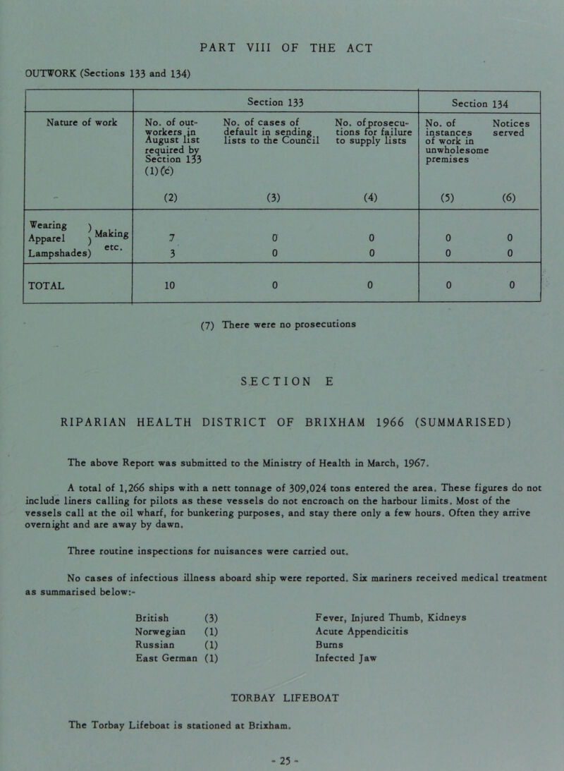 OUTWORK (Sections 133 and 134) Section 133 Section 134 Nature of work No. of out= No. of cases of No. of prosecu- workers jn default in sending tions for failure August list lists to the Council to supply lists required by Section 133 (1)60 (2) (3) (4) No. of Notices instances served of work in unwholesome premises (5) (6) Wearing ) Apparel ) Makin« Lampshades) 7 0 0 3 0 0 0 0 0 0 TOTAL 10 0 0 0 0 (7) There were no prosecutions SECTION E RIPARIAN HEALTH DISTRICT OF BRIXHAM 1966 (SUMMARISED) The above Report was submitted to the Ministry of Health in March, 1967. A total of 1,266 ships with a nett tonnage of 309,024 tons entered the area. These figures do not include liners calling for pilots as these vessels do not encroach on the harbour limits. Most of the vessels call at the oil wharf, for bunkering purposes, and stay there only a few hours. Often they arrive overnight and are away by dawn. Three routine inspections for nuisances were carried out. No cases of infectious illness aboard ship were reported. Six mariners received medical treatment as summarised below:- British (3) Fever, Injured Thumb, Kidneys Norwegian (1) Acute Appendicitis Russian (1) Burns East German (1) Infected Jaw TORBAY LIFEBOAT The Torbay Lifeboat is stationed at Brixham.