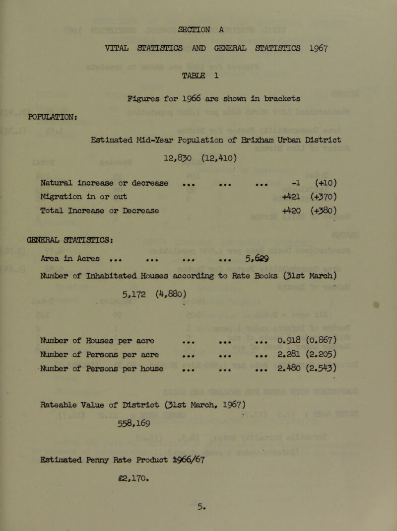 VITAL STATISTICS AND GENERAL STATISTICS 1967 POPULATION: TABLE 1 Figures for 1966 are shown in brackets Estimated Mid-Year Population of Brixham Urban District 12,850 (12,410) Natural increase or decrease ... • • • ... -1 (+10) Migration in or out +421 (+370) Total Increase or Decrease +420 (+380) GENERAL STATISTICS: Area in Acres ... ... ... ... 5*629 Number of Inhabit at ed Houses according to Rate Books (31st March) 5,172 (4,88o) Number of Houses per acre ... ... ... 0.918 (0.867) Number of Persons per acre ... ... ... 2.281 (2.205) •Number of Persons per house ... ... ... 2.480 (2.543) Rateable Value of District (31st March, 1967) 558,169 Estimated Penny Rate Product ±966/67 £2,170.