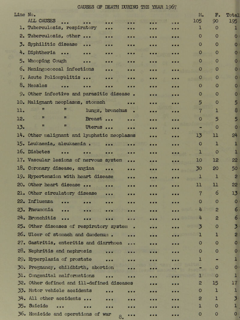 Line No, ALL CAUSES • •• ••• « 1. Tuberculosis, respiratory • 2. Tuberculosis, other ... ... 3. Syphilitic disease ... 4. Diphtheria ••• ... ... 5. Whooping Cough ... ... 6. Meningococcal infections ... 7. Acute Poliomyelitis ... ... 8. Measles ... ... ... . 9. Other infective and parasitic disease 10. Malignant neoplasms, stomach 11. 12. 13. tt tt tt it tt ft lungs, bronchus Breast ... Uterus ... 14. Other malignant and lymphatic neoplasms 15. Leukaemia, aleukaemia . *.. 16. Diabetes ... ... ... 17. Vascular lesions of nervous system 18. Coronary disease, angina ... 19. Hypertension with heart disease 20. Other heart disease ... ... 21. Other circulatory disease ... 22. Influenza ... ... ... 23. Pneumonia ... ... ... 24. Bronchitis ... ... ... 25. Other diseases of respiratory system 26. Ulcer of stomach and duodenun . 27. Gastritis, enteritis and diarrhoea 28. Nephritis and nephrosis ... 29. Hyperplasia of prostate ... 30. Pregnancy, childbirth, abortion 31. Congenital malformations ... 32. Other defined and ill-defined diseases 33. Motor vehicle accidents ... 34. All other accidents ... ... 35. Suicide 36. Homicide and operations of war o