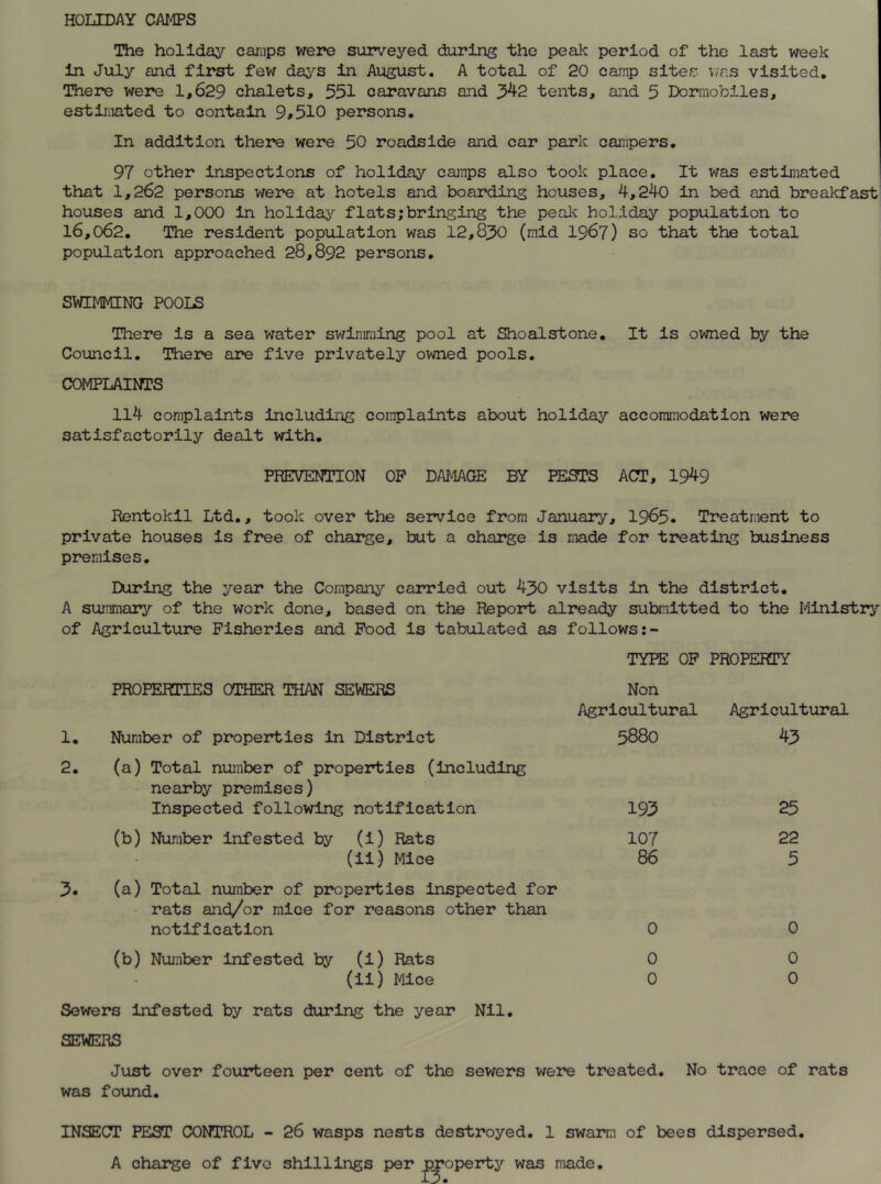 HOLIDAY CAMPS The holiday camps were surveyed during the peak period of the last week in July and first few days in August. A total of 20 camp sites was visited. There were 1,629 chalets, 551 caravans and 5^-2 tents, and 5 Dormobiles, estimated to contain 9*510 persons. In addition there were 50 roadside and car park campers. 97 other inspections of holiday camps also took place. It was estimated that 1,262 persons were at hotels and boarding houses, 4,240 in bed and breakfast houses and 1,000 in holiday flats;bringing the peak holiday population to 16,062. The resident population was 12,850 (mid 1967) so that the total population approached 28,892 persons. SWIMMING POOLS There is a sea water swimming pool at Shoalstone. It is owned by the Council. There are five privately owned pools. COMPLAINTS 114 complaints including complaints about holiday accommodation were satisfactorily dealt with. PREVENTION OP DAMAGE BY PESTS ACT, 1949 Rentokil Ltd., took over the service from January, 1965. Treatment to private houses Is free of charge, but a charge is made for treating business premises. During the year the Company carried out 450 visits in the district. A summary of the work done, based on the Report already submitted to the Ministry of Agriculture Fisheries and Food is tabulated as follows TYPE OF PROPERTY 1. PROPERTIES OTHER THAN SEWERS Number of properties in District Non Agricultural 5880 Agricultural 45 2. (a) Total number of properties (including nearby premises) Inspected following notification 195 25 (b) Number infested by (i) Rats 107 22 (ii) Mice 86 5 3. (a) Total number of properties inspected for rats and/or mice for reasons other than notification 0 0 (b) Number infested by (i) Rats 0 0 (ii) Mice 0 0 Sewers infested by rats during the year Nil. SEWERS Just over fourteen per cent of the sewers were treated. No trace of rats was found. INSECT PEST CONTROL - 26 wasps nests destroyed. 1 swarm of bees dispersed. charge of five shillings per ^property was made.