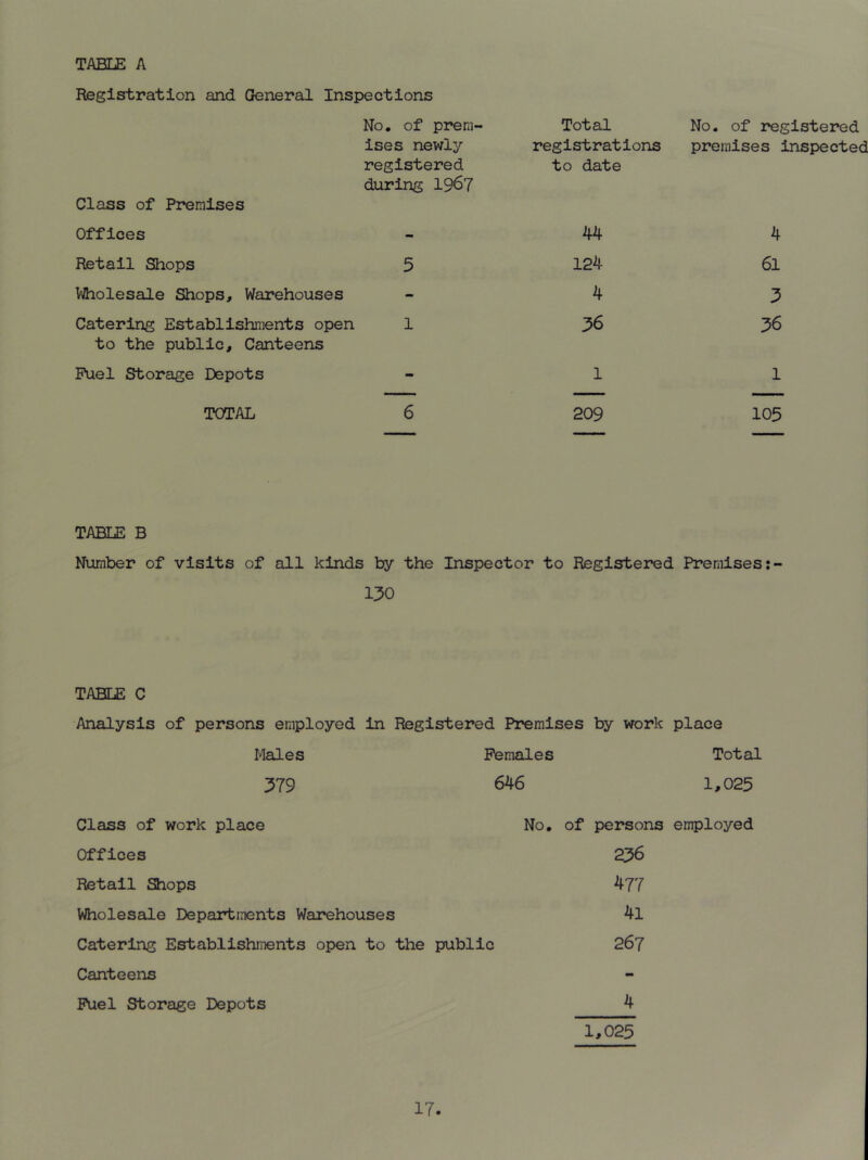 Registration and General Inspections No. of prem- ises newly registered during 1967 Class of Premises Offices Retail Shops 5 Wholesale Shops, Warehouses Catering Establishments open 1 to the public. Canteens Fuel Storage Depots TOTAL 6 Total No. of registered registrations premises inspected to date 44 124 4 36 4 6l 3 36 1 209 l 105 TABLE B Number of visits of all kinds by the Inspector to Registered Premises 130 TABLE C Analysis of persons employed in Registered Premises by work place Males Females Total 379 646 1,025 Class of work place No. of persons employed Offices 236 Retail Shops 477 Wholesale Departments Warehouses 4l Catering Establishments open to the public 267 Canteens Fuel Storage Depots 4 1,025