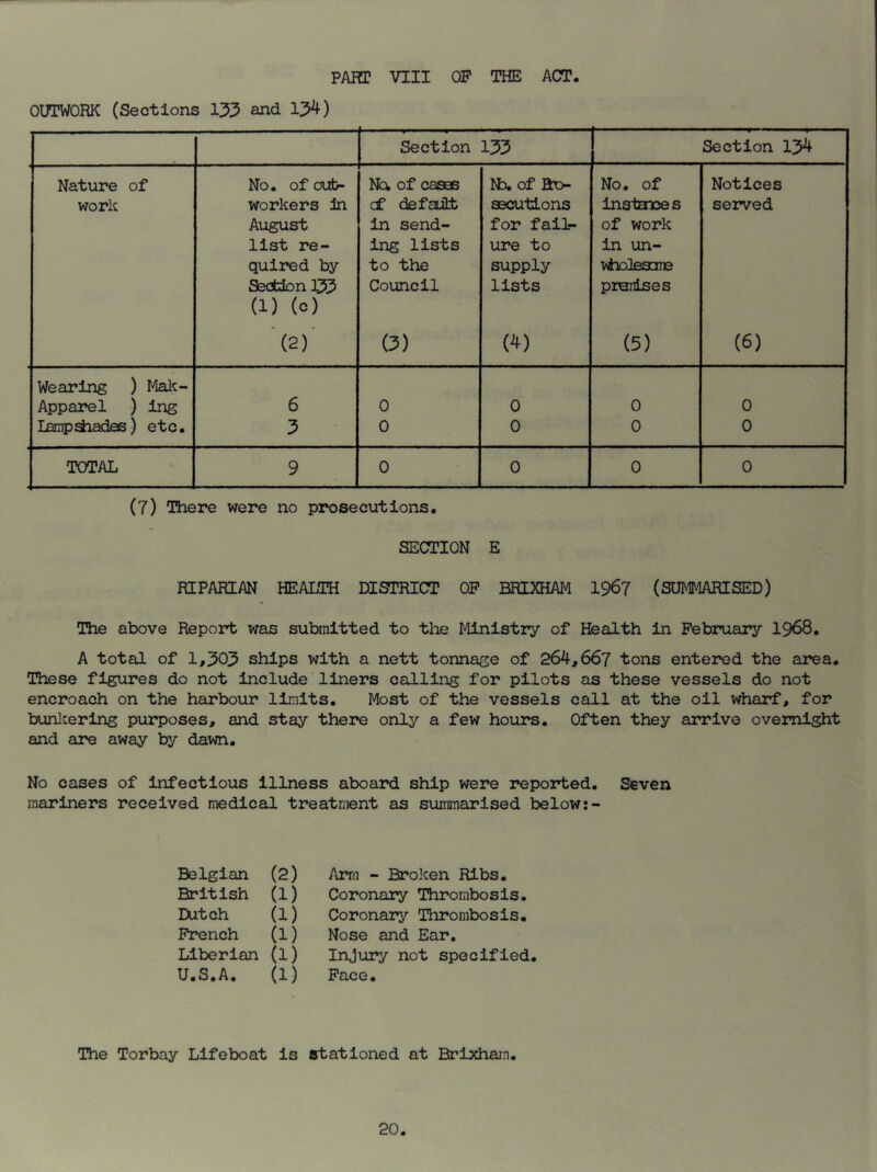 OUTWORK (Sections 133 and 13*0 Section 133 Section 134 Nature of No. of out- Na of cases Nb. of Bn- No. of Notices work workers In cf default secutions instore s served August in send- for fail- of work list re- ing lists ure to in un- quired by to the supply wholesale Section 133 (1) (c) Council lists pierises (2) (3) w (5) (6) Wearing ) Mak- Apparel ) ing 6 0 0 0 0 lampdiades) etc. 3 0 0 0 0 TOTAL 9 0 0 0 0 (7) There were no prosecutions. SECTION E RIPARIAN HEALTH DISTRICT OP BRIXHAM 1967 (SUMMARISED) The above Report was submitted to the Ministry of Health in February 1968. A total of 1,303 ships with a nett tonnage of 264,667 tons entered the area. These figures do not include liners calling for pilots as these vessels do not encroach on the harbour limits. Most of the vessels call at the oil wharf, for bunicering purposes, and stay there only a few hours. Often they arrive overnight and are away by dawn. No cases of infectious illness aboard ship were reported. Seven mariners received medical treatment as summarised below: - Belgian (2) British (1) Eutch (1) French (1) Liberian (1) U.S.A. (1) The Torbay Lifeboat is Arm - Broken Ribs. Coronary Thrombosis. Coronary Thrombosis. Nose and Ear. Injury not specified. Face. stationed at Brixham.