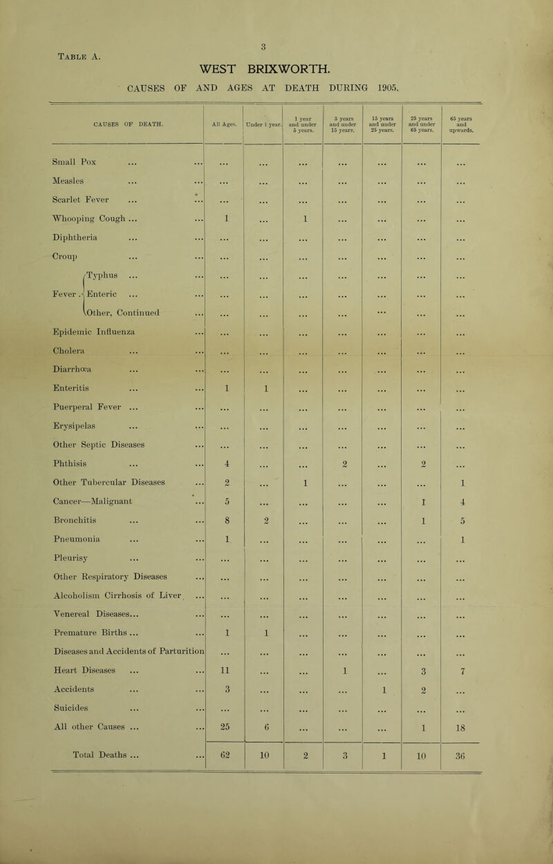 WEST BRIXWORTH. CAUSES OF AND AGES AT DEATH DURING 1905. CAUSES OF DEATH. All Ages. Under 1 year. 1 year and under 5 years. 5 years and under 15 years. 15 years and under 25 years. 25 years and under 65 years. 65 years and upwards. Small Pox • • • ... Measles ... ... ... ... Scarlet • Fever ... Whooping Cough ... l ... l Diphtheria Croup /Typhus ... Fever B Enteric Uther, Continued ... ... Epidemic Influenza Cholera Diarrhoea ... ... Enteritis l l Puerperal Fever ... Erysipelas ... Other Septic Diseases ... Phthisis 4 ... 2 2 Other Tubercular Diseases 2 ... l l Cancer- —Malignant 5 ... 1 4 Bronchitis 8 2 1 5 Pneumonia 1 ... ... 1 Pleurisy ... ... ... ... Other Respiratory Diseases ... ... ... ... Alcoholism Cirrhosis of Liver ... ... ... Yenereal Diseases... ... ... ... ... Premature Births ... 1 1 . .. ... Diseases and Accidents of Parturition ... ... ... ... Heart Diseases 11 ... 1 3 7 Accidents 3 ... l 2 ... Suicides ... ... ... ... All other Causes ... 25 6 ... 1 18 Total Deaths ... 62 10 2 3 l 10 36