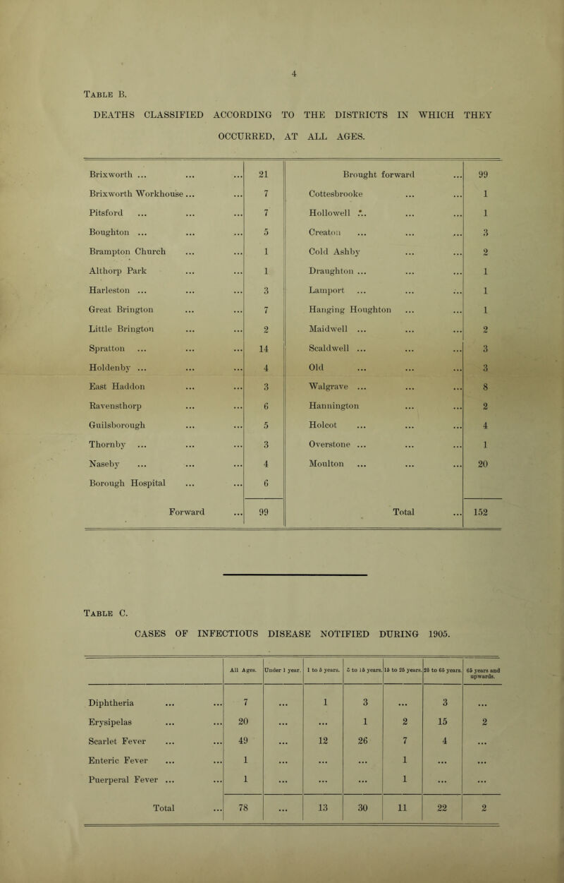 Table B. DEATHS CLASSIFIED ACCORDING TO THE DISTRICTS IN WHICH THEY OCCURRED, AT ALL AGES. Brixworth ... 21 Brought forward 99 Brixworth Workhou’se ... 7 Cottesbrooke 1 Pitsford 7 Hollowell .*.. 1 Boughton ... 5 Creaton 3 Brampton Church 1 Cold Ashby 2 Althorp Park 1 Draughton ... 1 Harleston ... 3 Lamport 1 Great Brington 7 Hanging Houghton 1 Little Brington 2 Maidwell ... 2 Spratton 14 Scaldwell ... 3 Holdenby ... 4 Old 3 East Haddon 3 Walgrave ... 8 Ravensthorp 6 Hannington 2 Guilsborough 5 Holcot 4 Thornby 3 Overstone ... 1 Naseby 4 Moulton 20 Borough Hospital 6 Forward 99 Total 152 Table C. CASES OF INFECTIOUS DISEASE NOTIFIED DURING 1905.