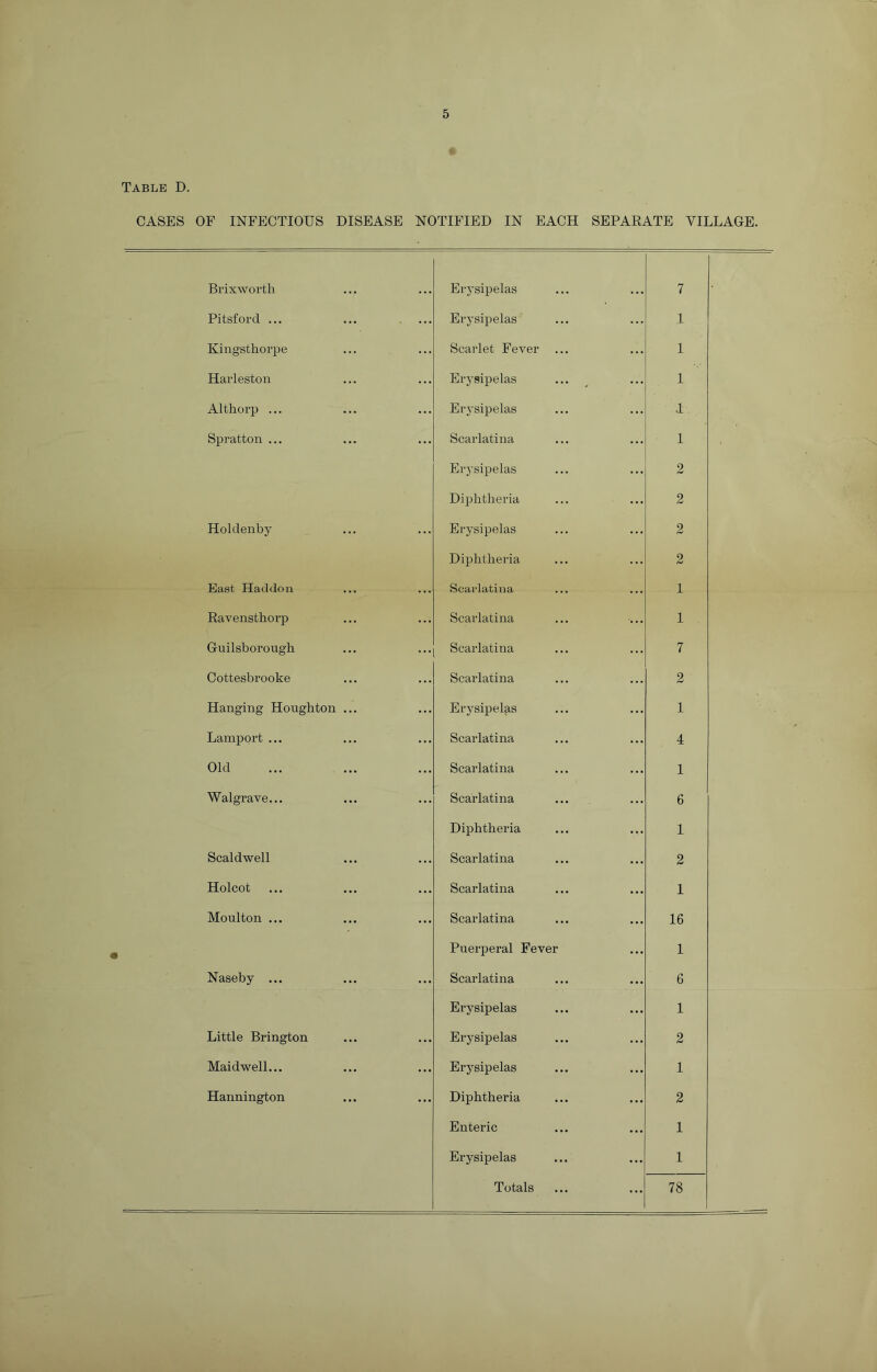 Table D. CASES OF INFECTIOUS DISEASE NOTIFIED IN EACH SEPARATE VILLAGE. Brixworth Erysipelas 7 Pitsford ... Erysipelas 1 Kingsthorpe Scarlet Fever ... 1 Harleston Erysipelas 1 Althorp ... Erysipelas .1 Spratton ... Scarlatina 1 Erysipelas 2 Diphtheria 2 Holdenby Erysipelas 2 Diphtheria 2 East Haddon Scarlatina 1 Ravensthorp Scarlatina 1 Guilsborough Scarlatina 7 Cottesbrooke Scarlatina 2 Hanging Houghton ... Erysipelas 1 Lamport ... Scarlatina 4 Old Scarlatina 1 Walgrave... Scarlatina 6 Diphtheria 1 Scaldwell Scarlatina 2 Holcot Scarlatina 1 Moulton ... Scarlatina 16 Puerperal Fever 1 Naseby ... Scarlatina 6 Erysipelas 1 Little Brington Erysipelas 2 Maidwell... Erysipelas 1 Harmington Diphtheria 2 Enteric 1 Erysipelas 1 Totals 78