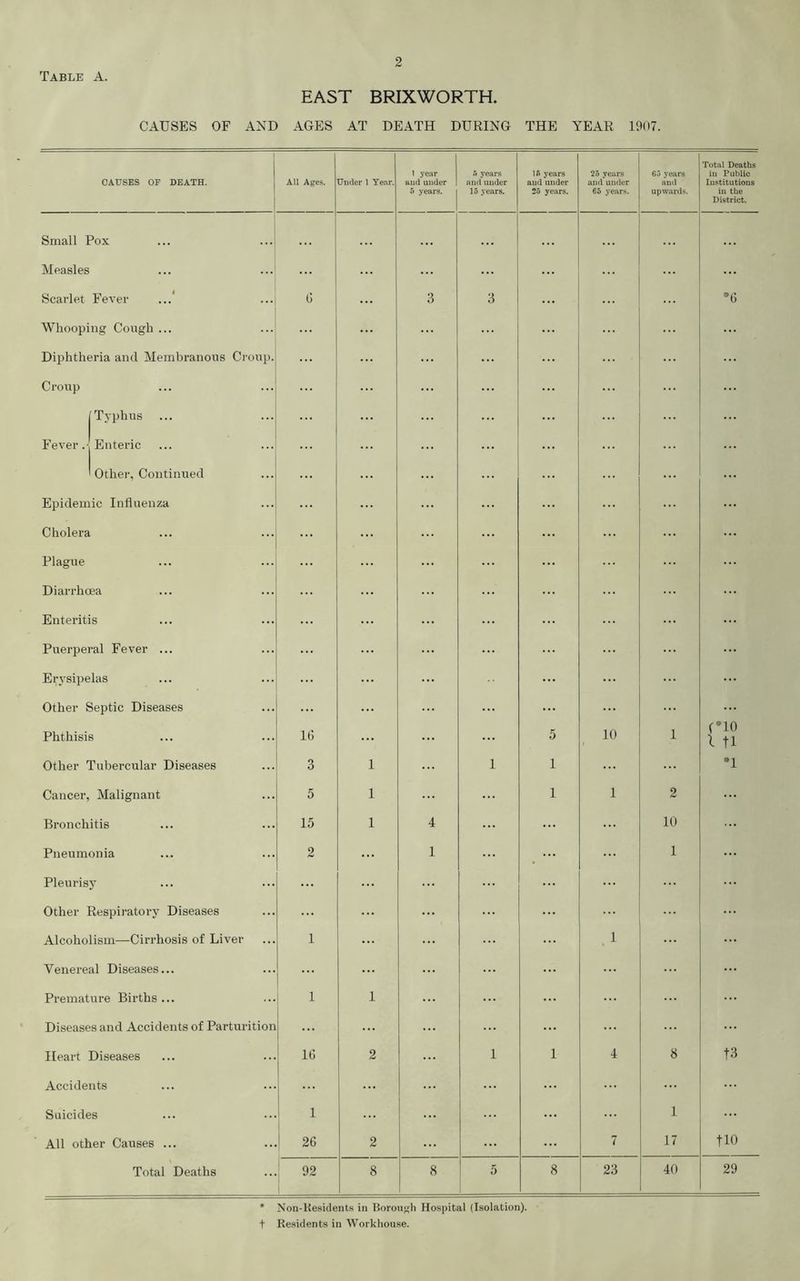 EAST BRIXWORTH. CAUSES OF AND AGES AT DEATH DURING THE YEAR 1907. 16 years 25 years 6j years and under and under and 25 years. 65 years. upwards. CAUSES OF DEATH. All Ages. Under 1 Year, Small Pox Measles Scarlet Fever ...* Whooping Cough ... Dii)htheria and Membranous Crou Croup /Typhus Fever.-Enteric ' Other, Continued Epidemic Influenza Cholera Plague Diarrhoea Enteritis Puerperal Fever ... Erysipelas Other Septic Diseases Phthisis Other Tubercular Diseases Cancer, Malignant Bronchitis Pneumonia Pleurisy Other Respiratory Diseases Alcoholism—Cirrhosis of Liver Venereal Diseases... Prematui-e Births ... Diseases and Accidents of Parturition Heart Diseases Accidents Suicides All other Causes ... Total Deaths IG 3 5 15 2 IG 1 26 92 1 year and under 5 years. 5 years and under 15 years. * Non-Kesidents in Borou<(h Hospital (Isolation), t Residents in Workhouse. 10 23 2 10 1 1 17 40 Total Deaths in Public Institutions in the District. (*10 I ti t3 tlO 29